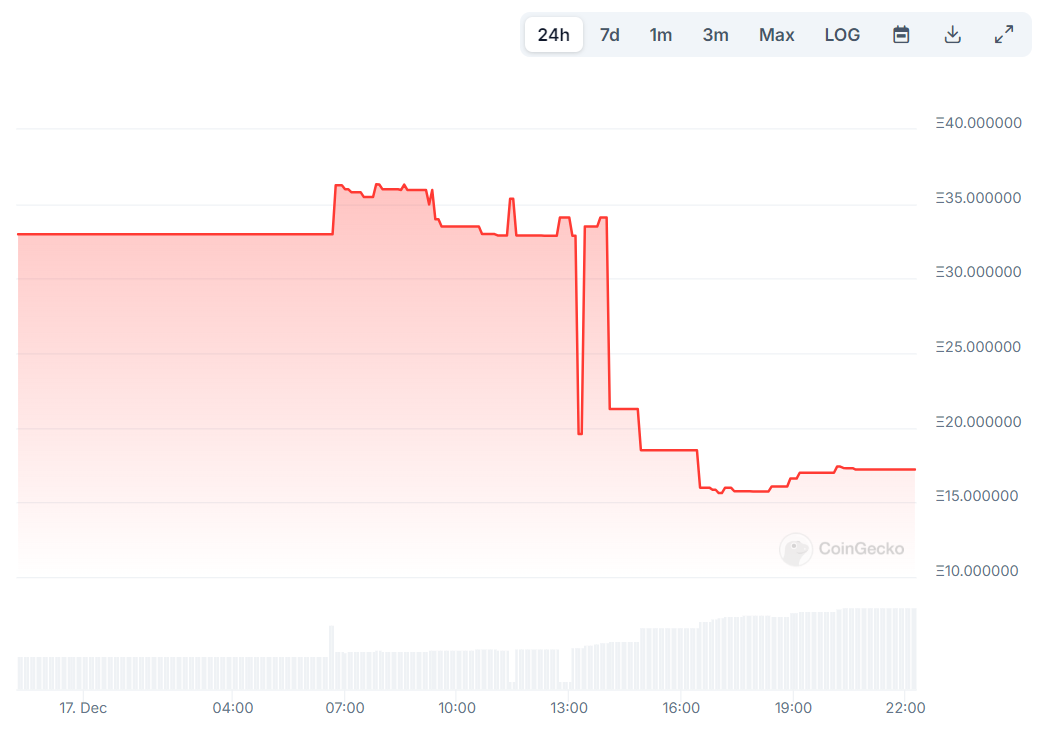 Pudgy Penguins NFT floor price