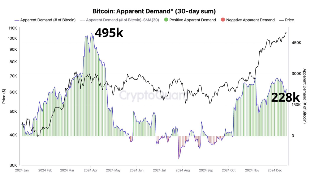 Bitcoin supply shock