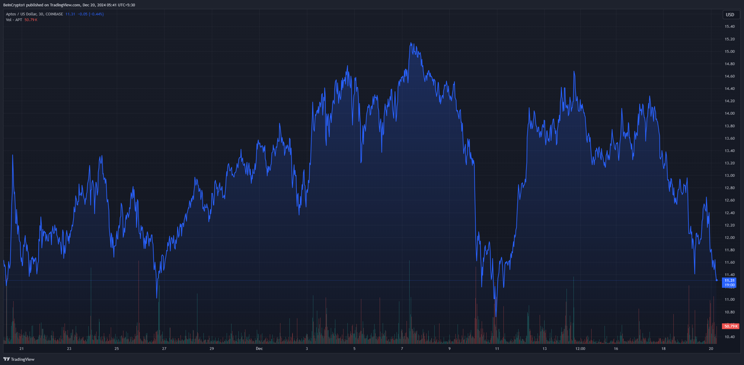 Aptos price