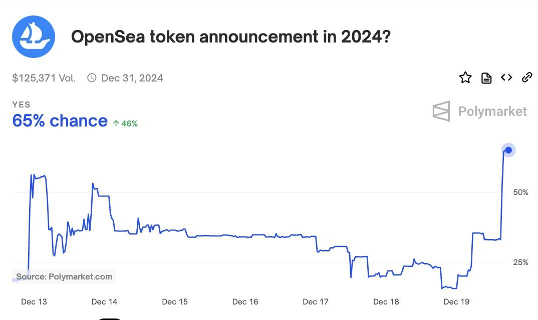 Odds of OpenSea Token Announcement