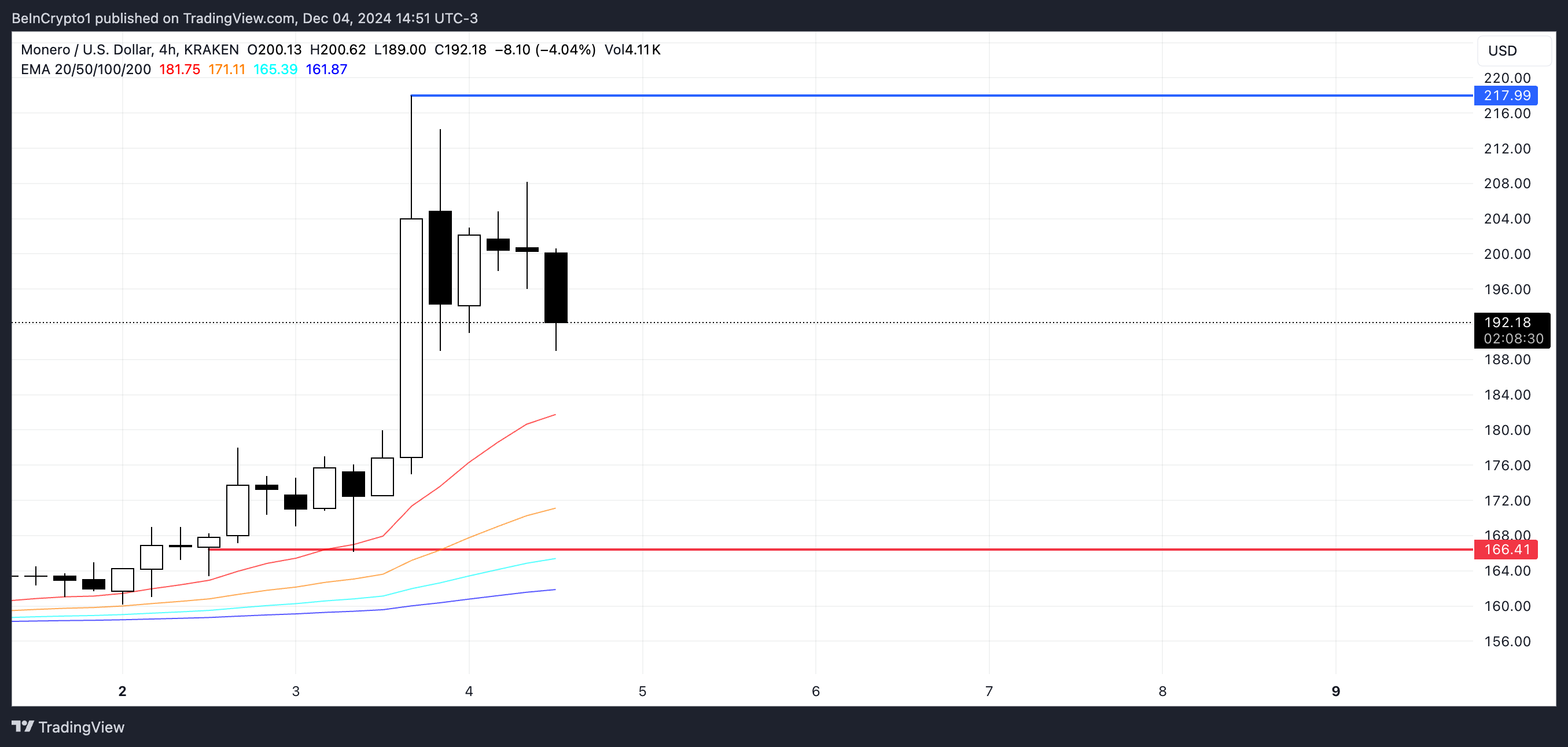 XMR price