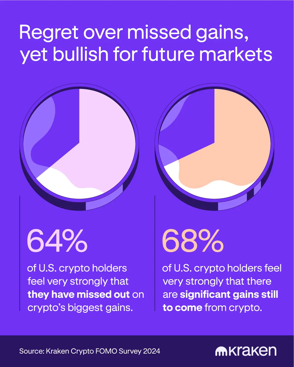 Kraken Crypto Optimism is Currently Stronger than FOMO