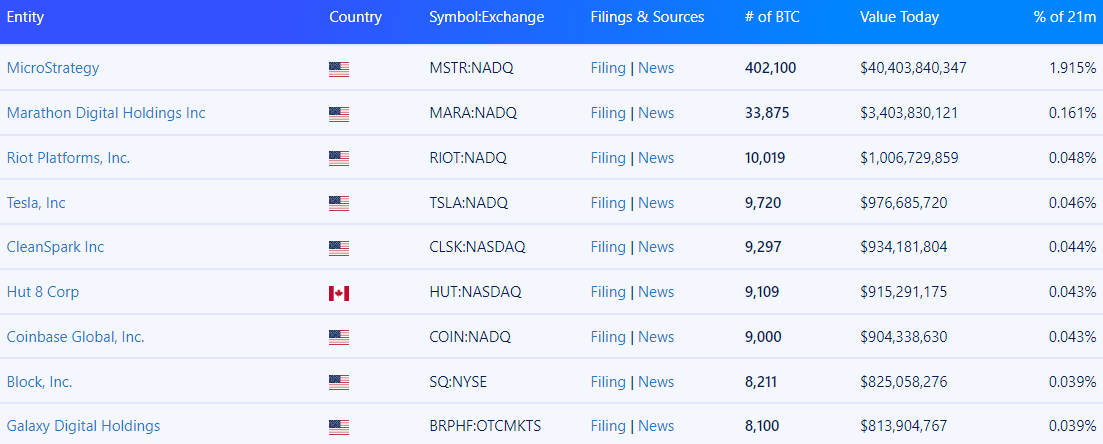 public companies that hold the most Bitcoin