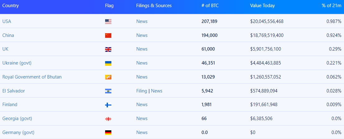 countries that hold Bitcoin