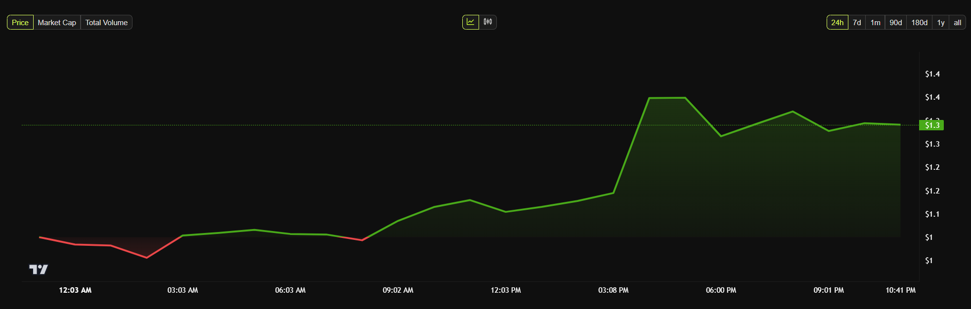 PNUT Meme Coin Daily Price Chart