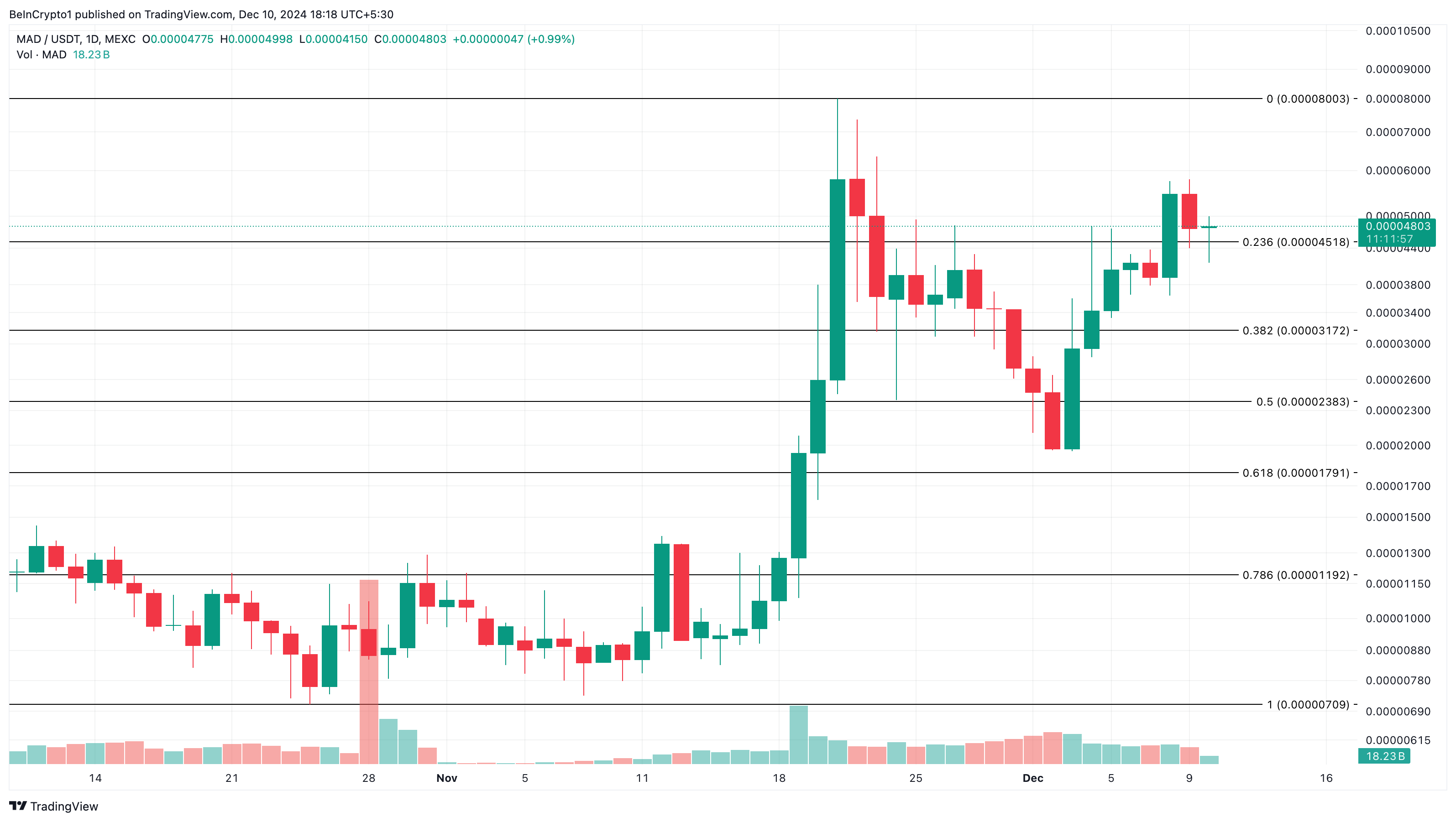 MAD trending altcoins analysis