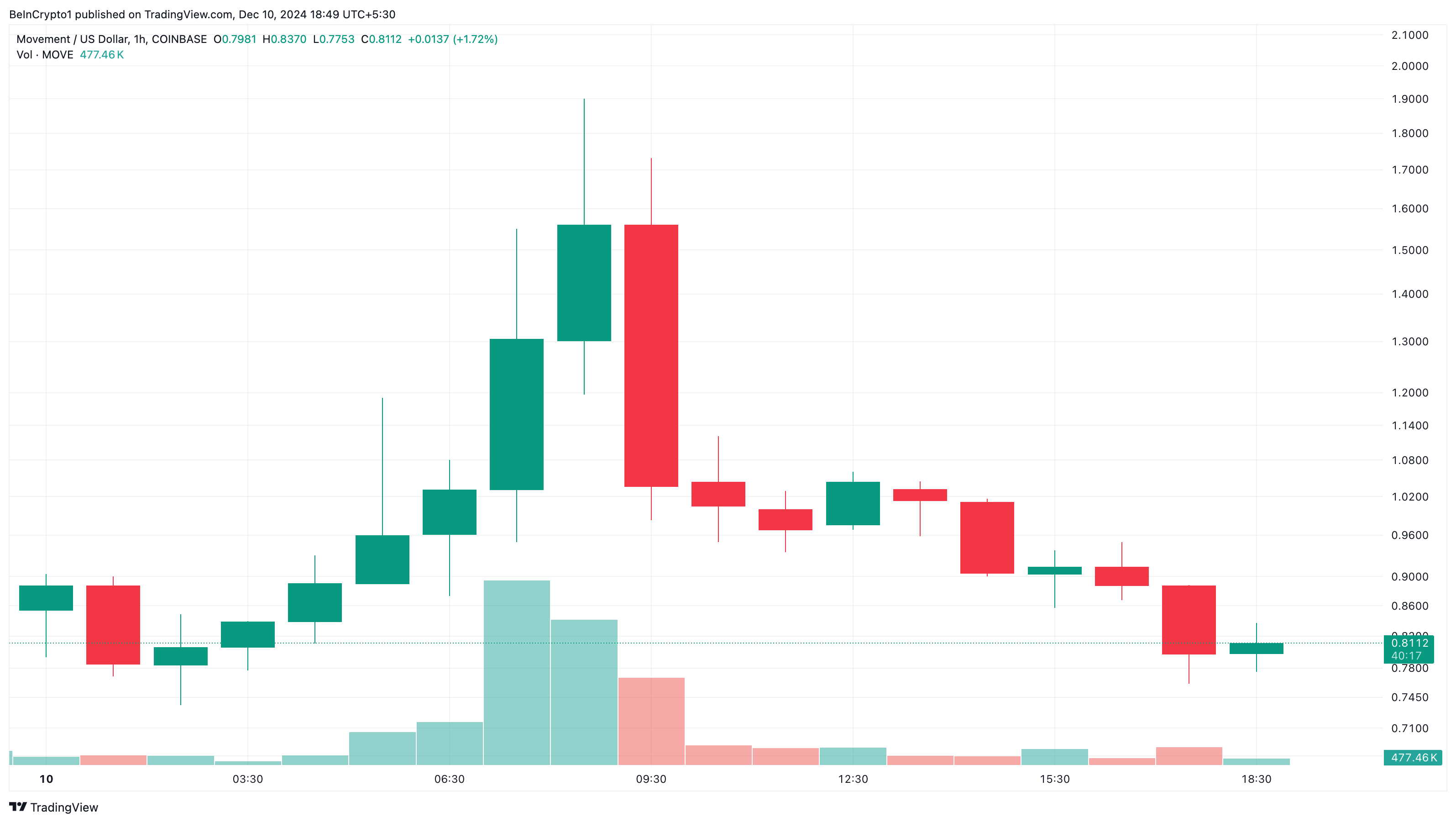 MOVE price analysis