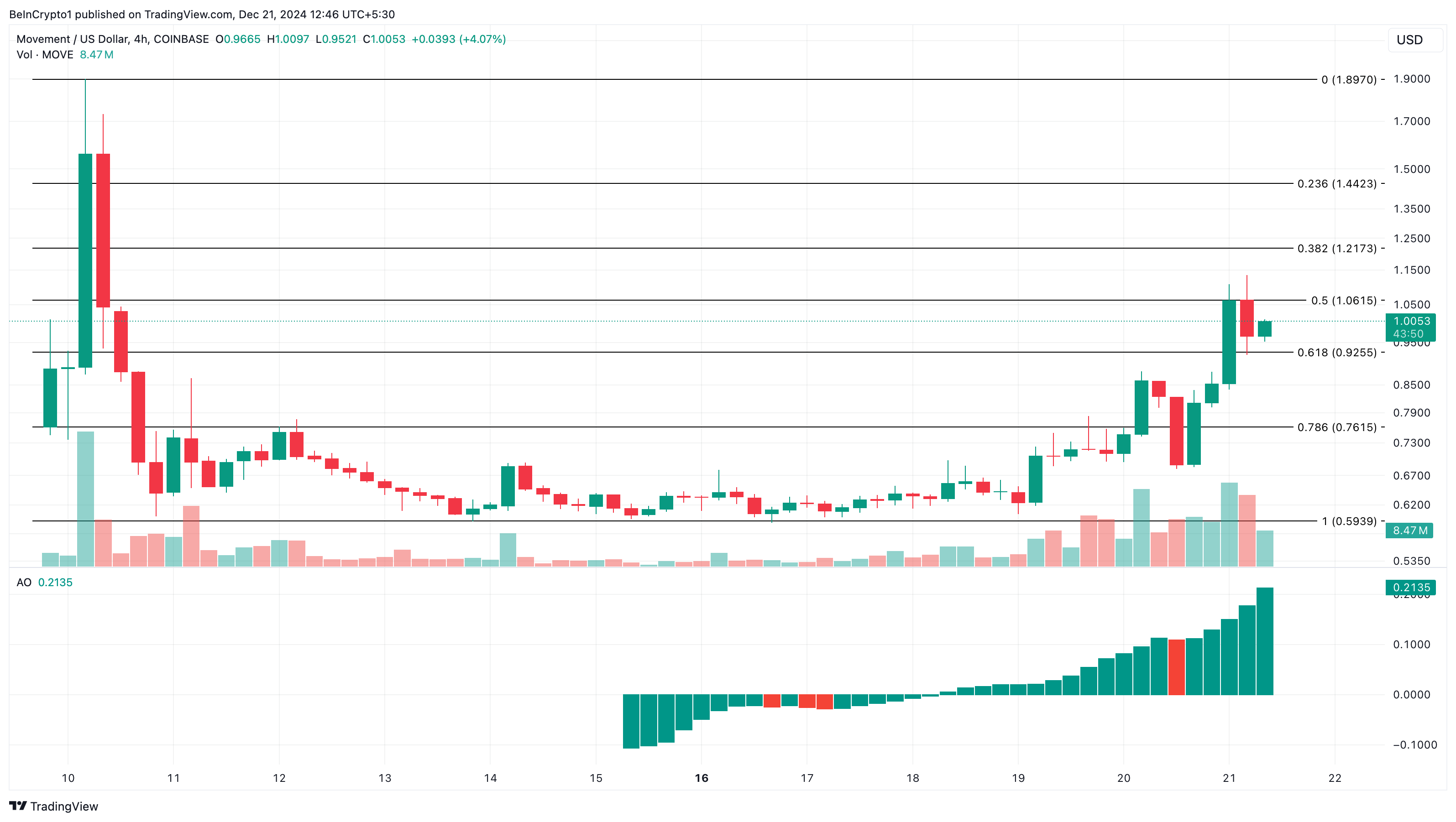 MOVE price analysis