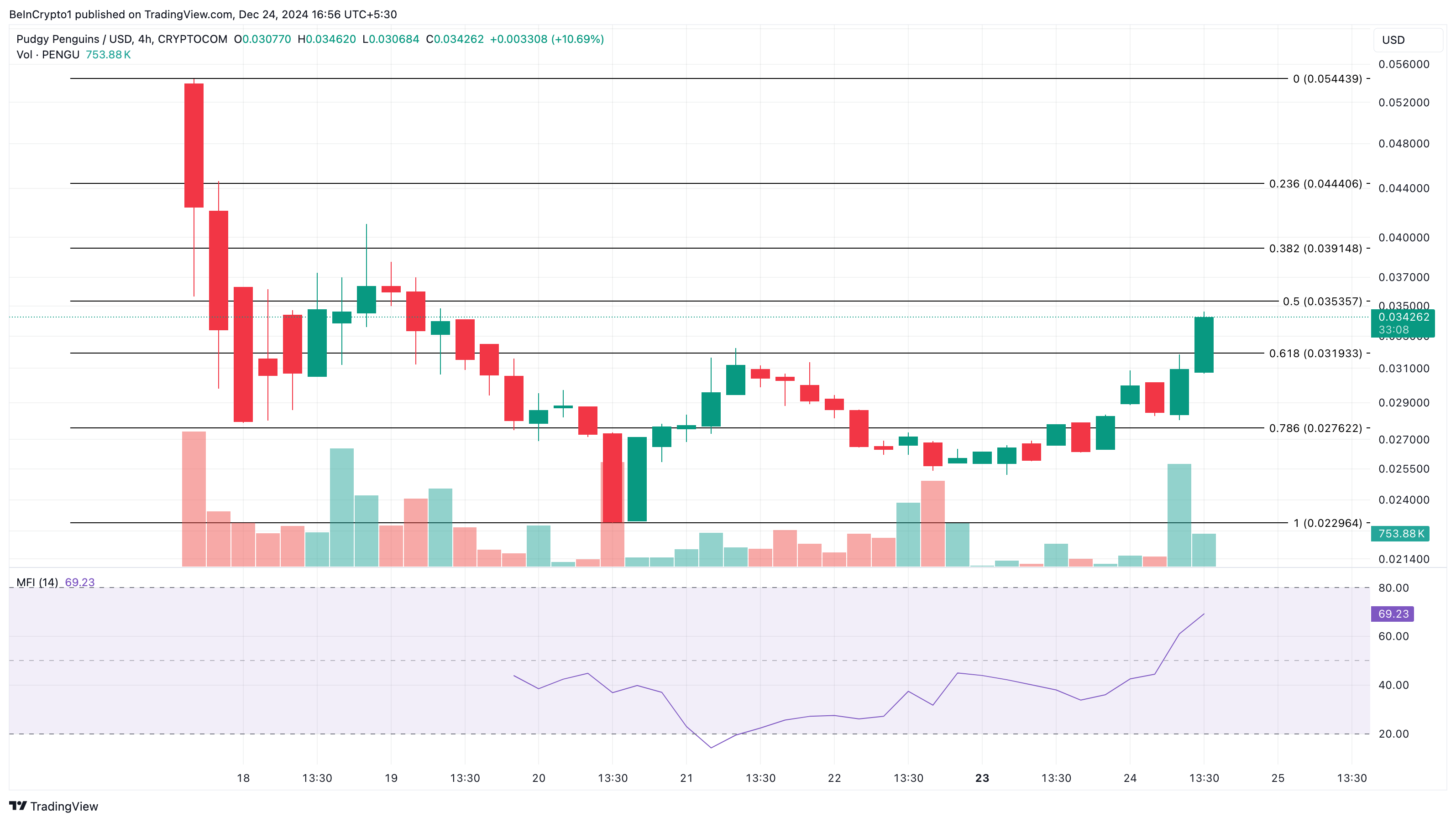 PENGU price analysis altcoins trending