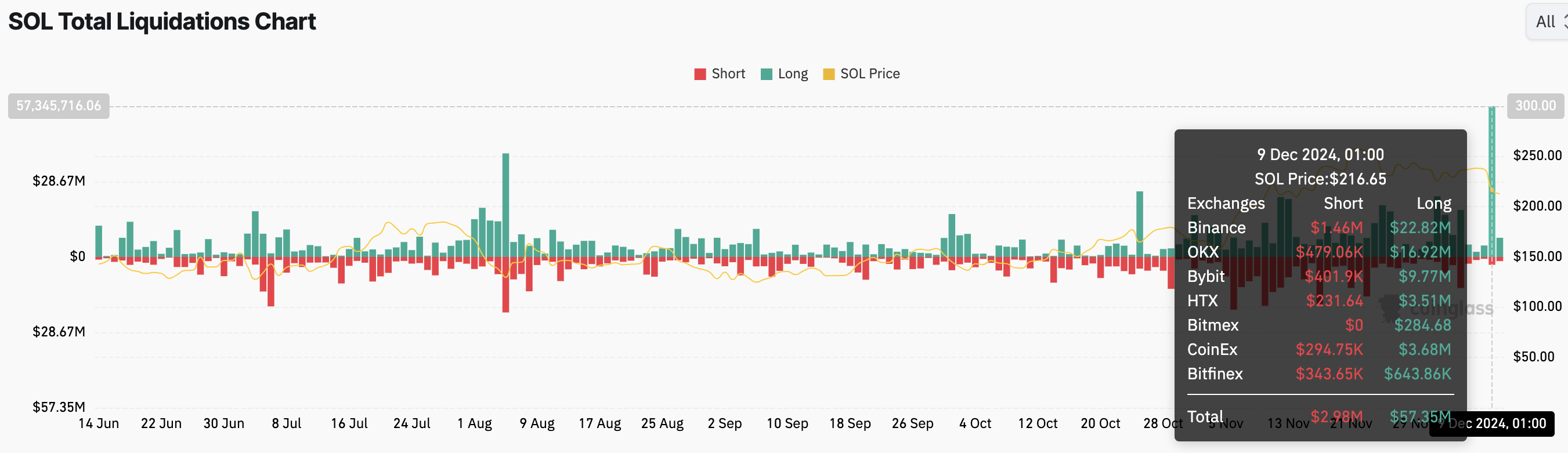 Solana liquidations