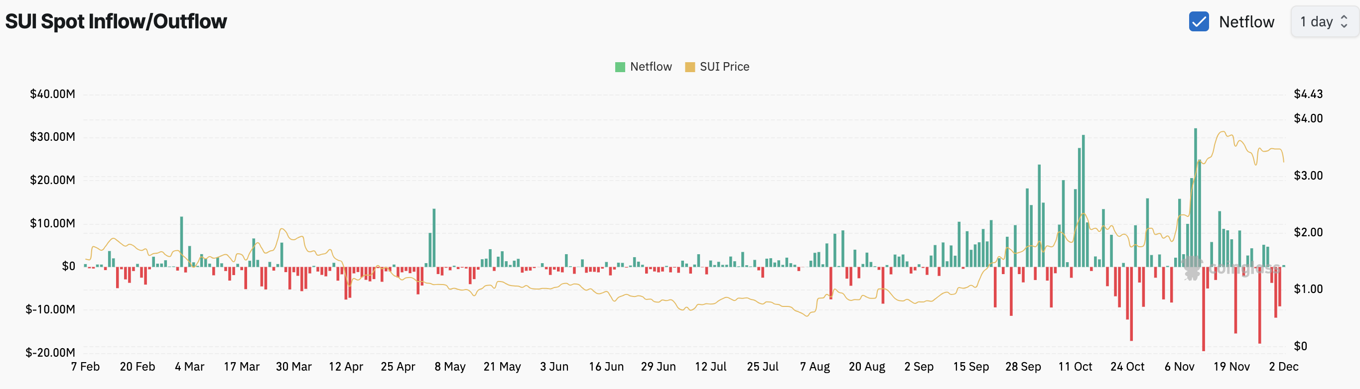 SUI exchange outflows surge