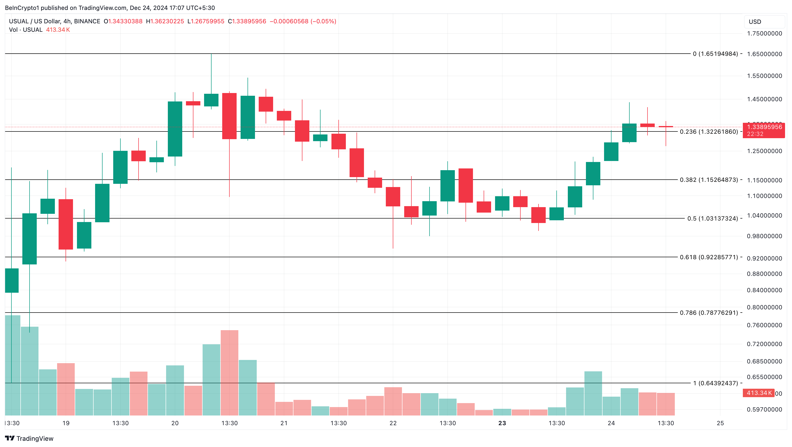 USUAL price analysis