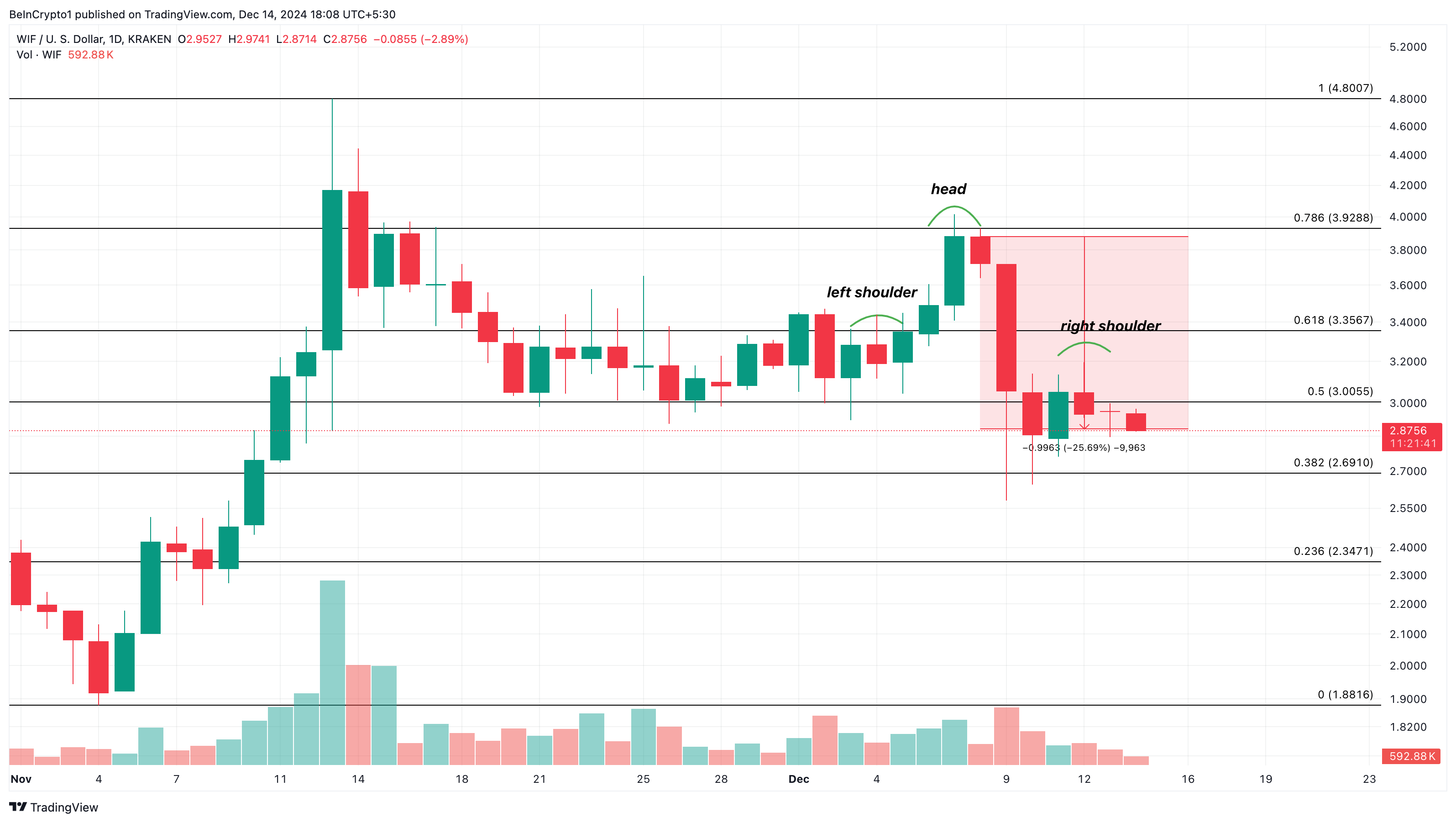 WIF price analysis