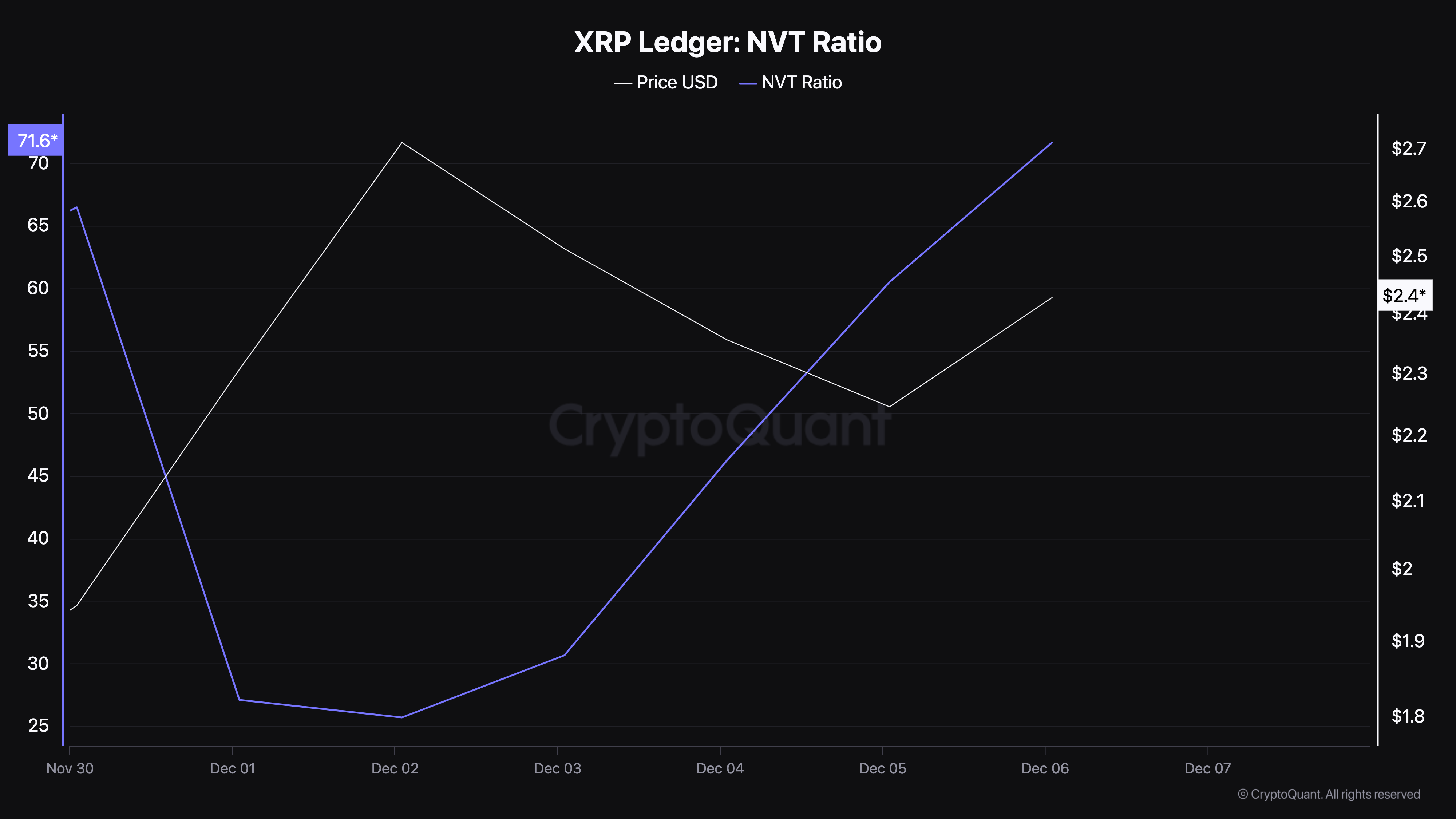 XRP price overvalued