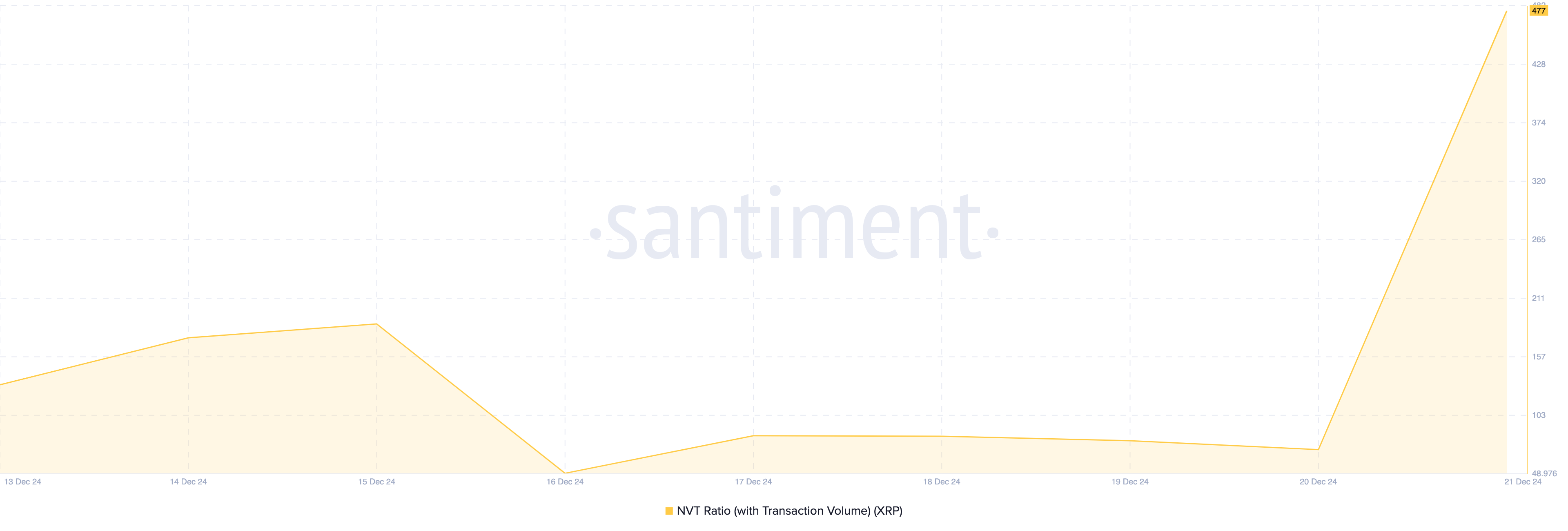 XRP NVT ratio overvalued