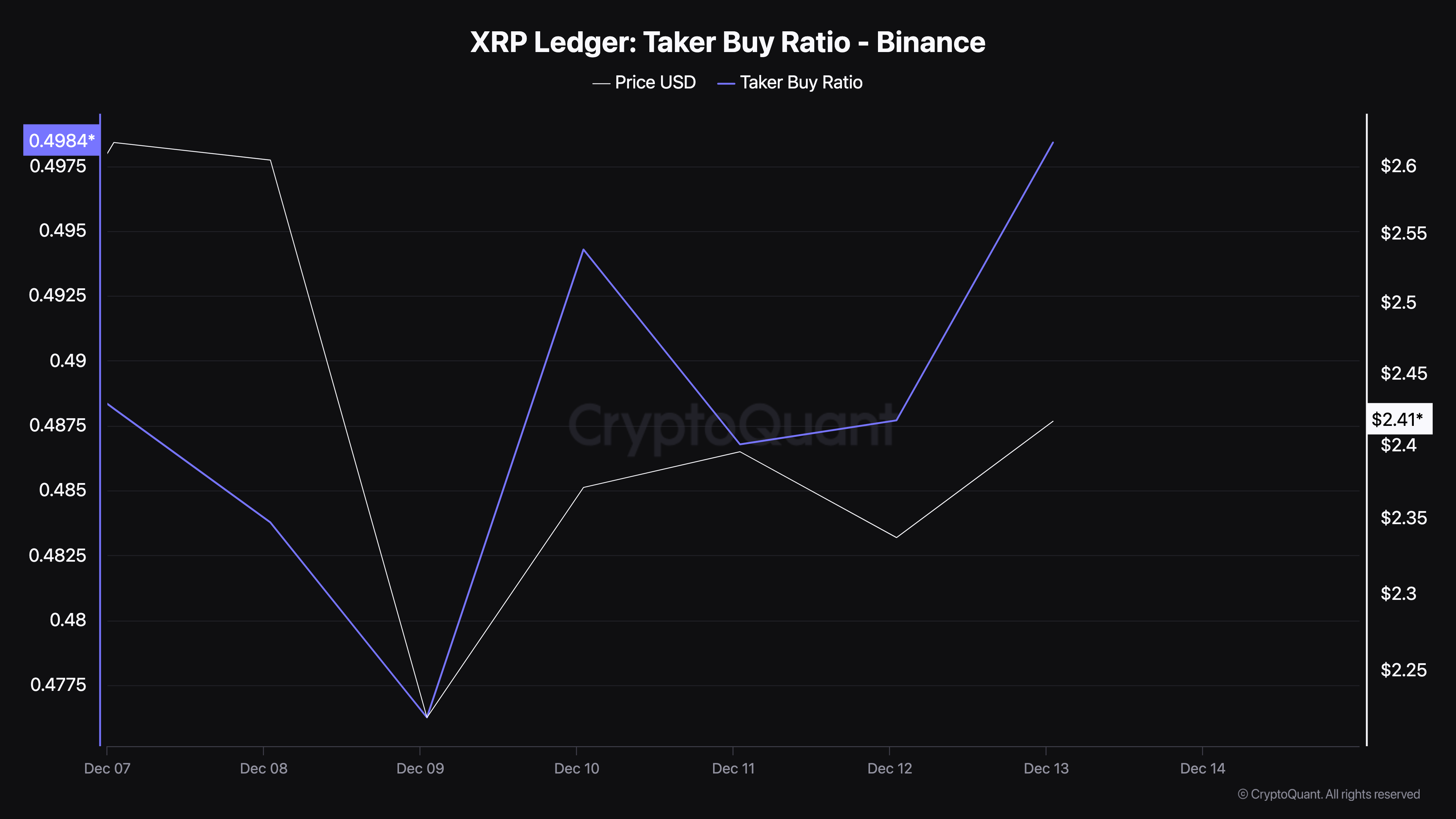 XRP buying pressure increases