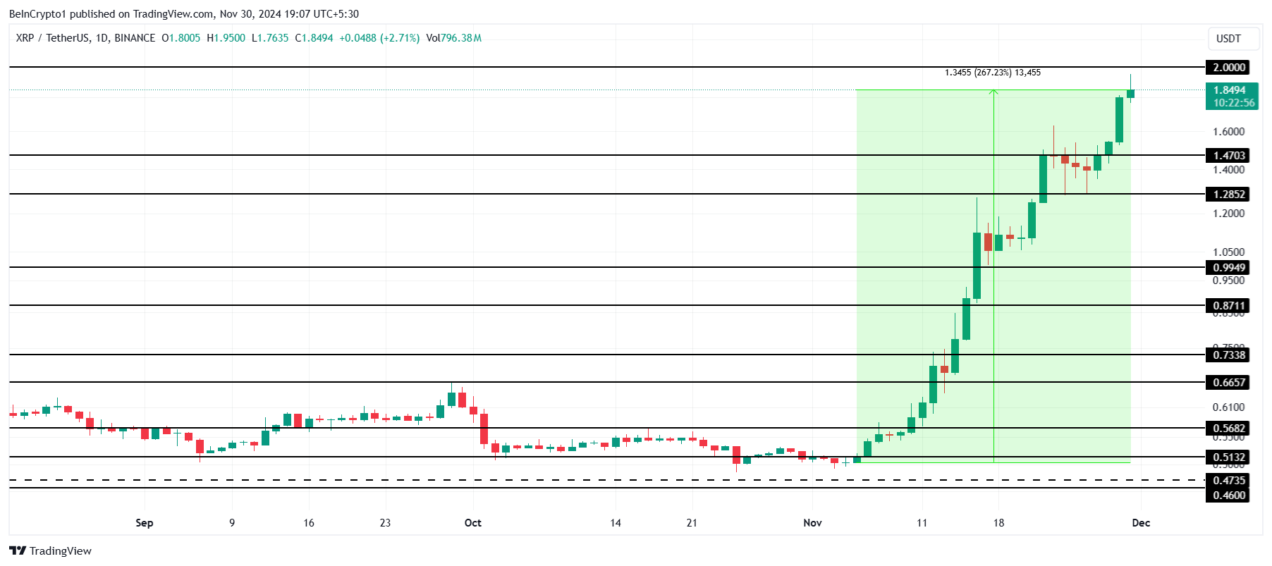 XRP Price Analysis. 