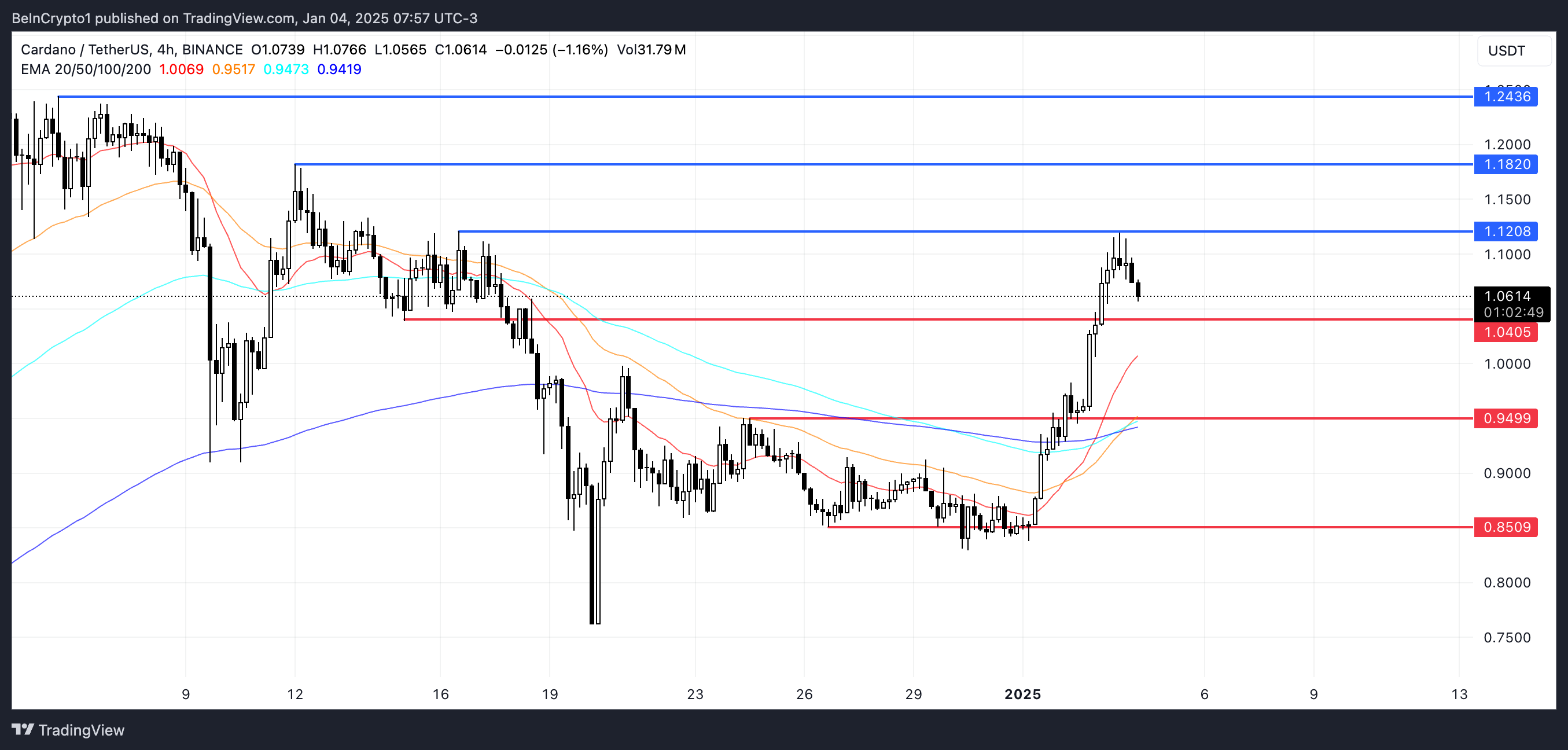 ADA Price Analysis.