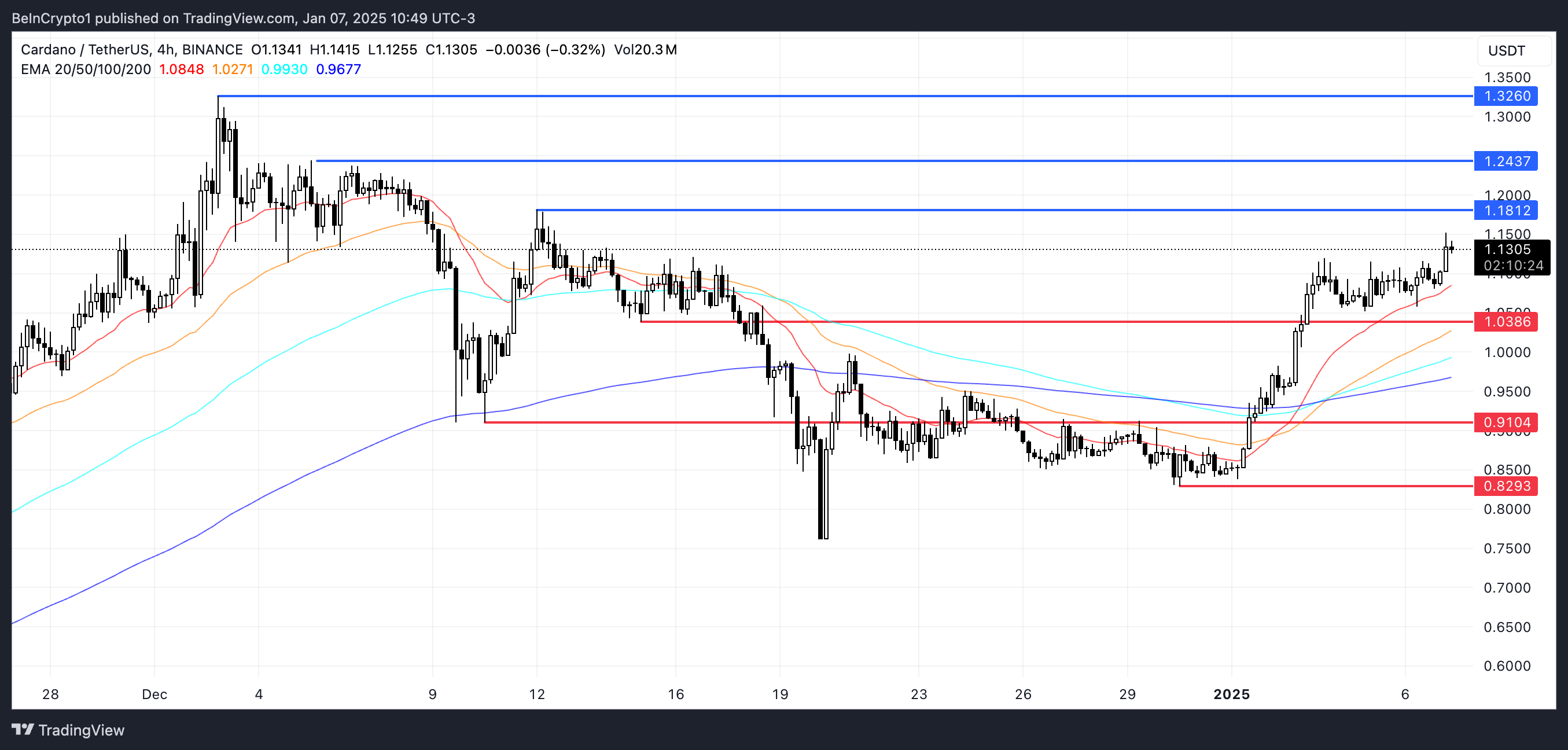 ADA Price Analysis.