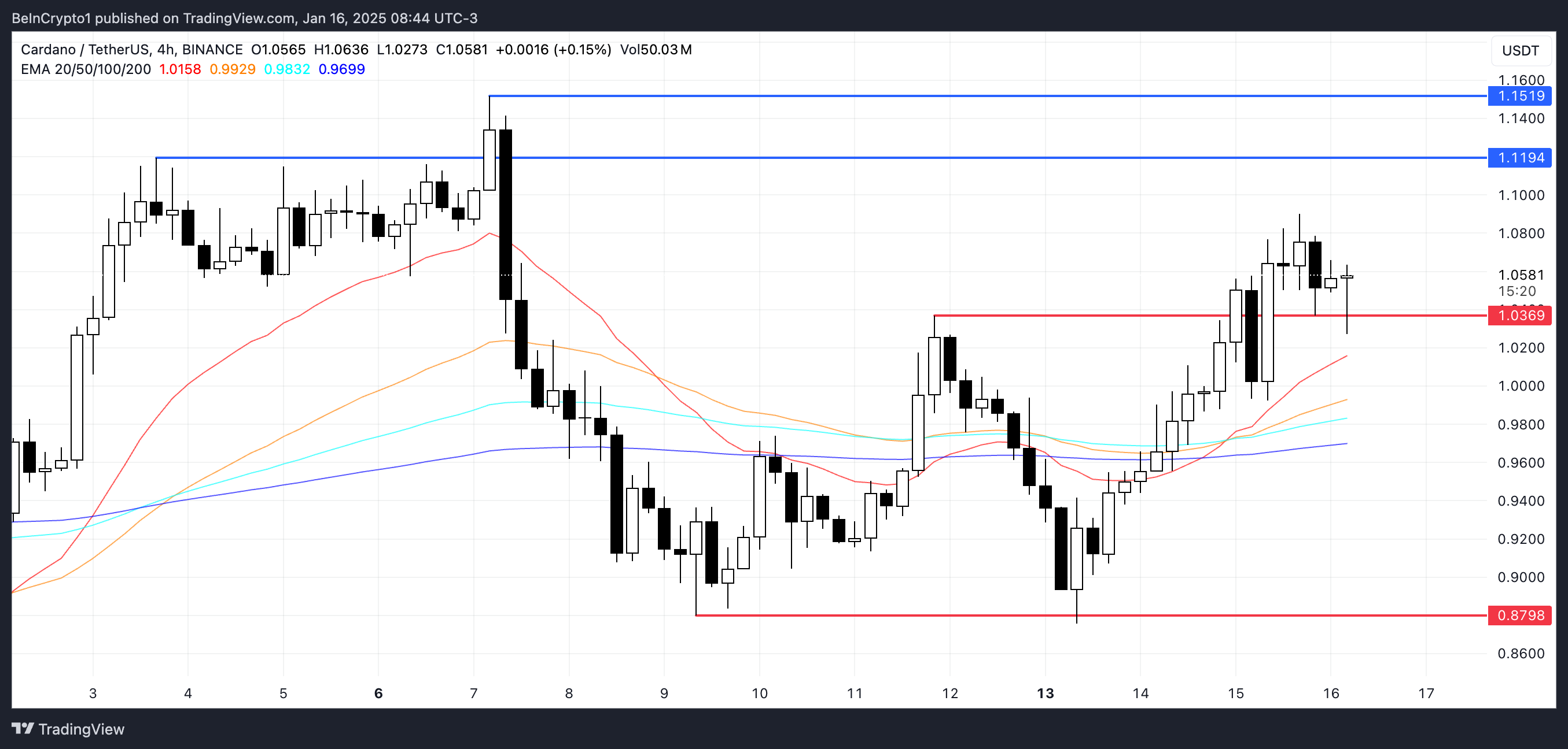 ADA Price Analysis.