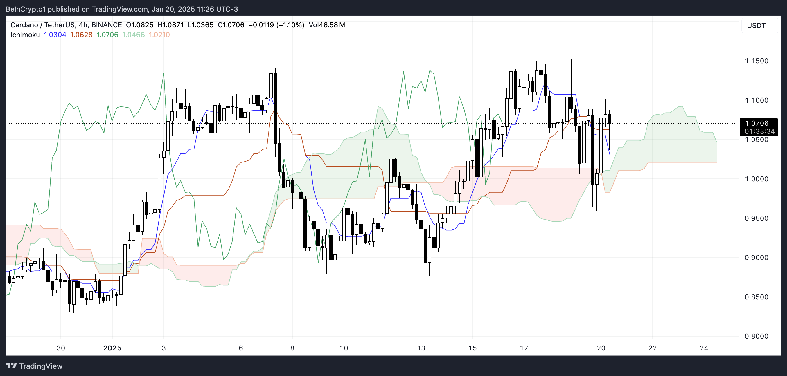 ADA Ichimoku Cloud.