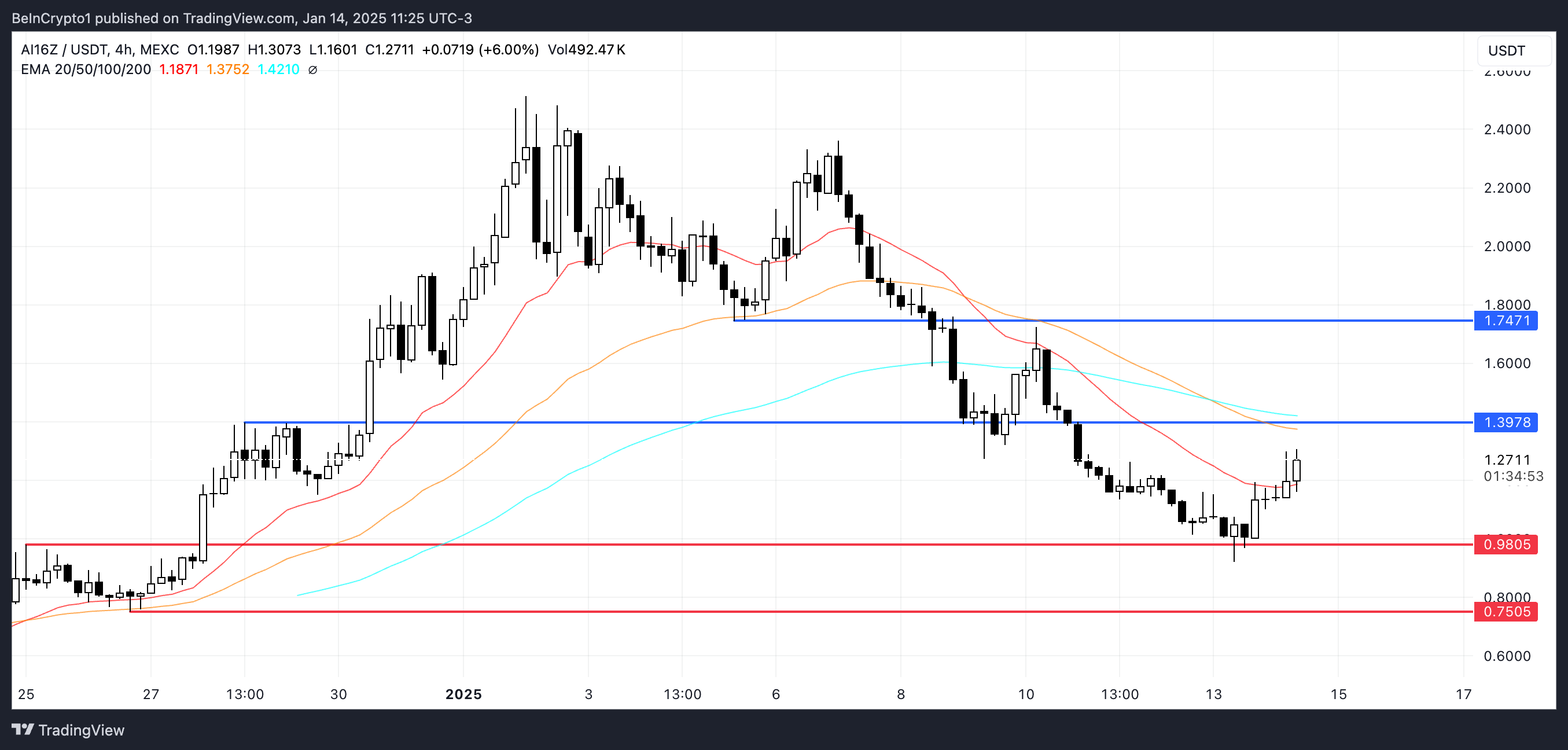 AI16Z Price Analysis.