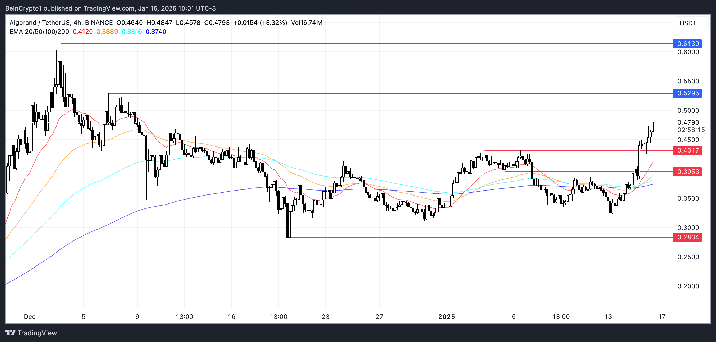 ALGO Price Analysis.