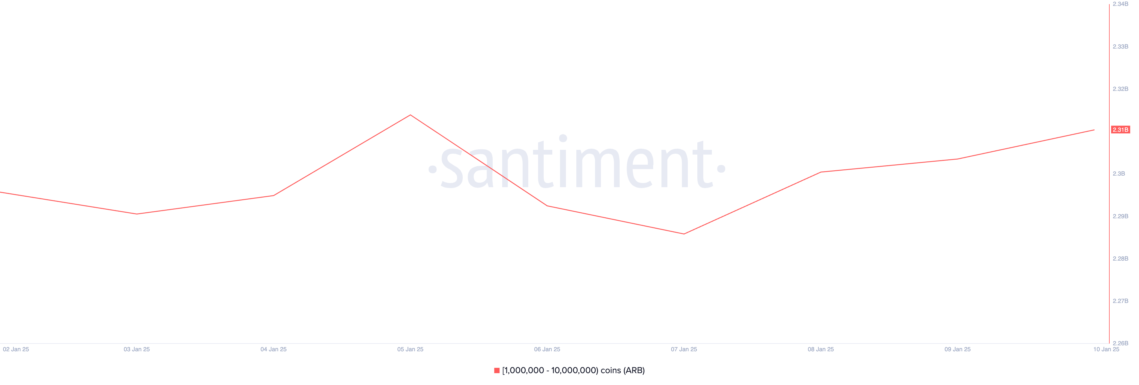 Arbitrum Crypto Whale Supply Distribution.