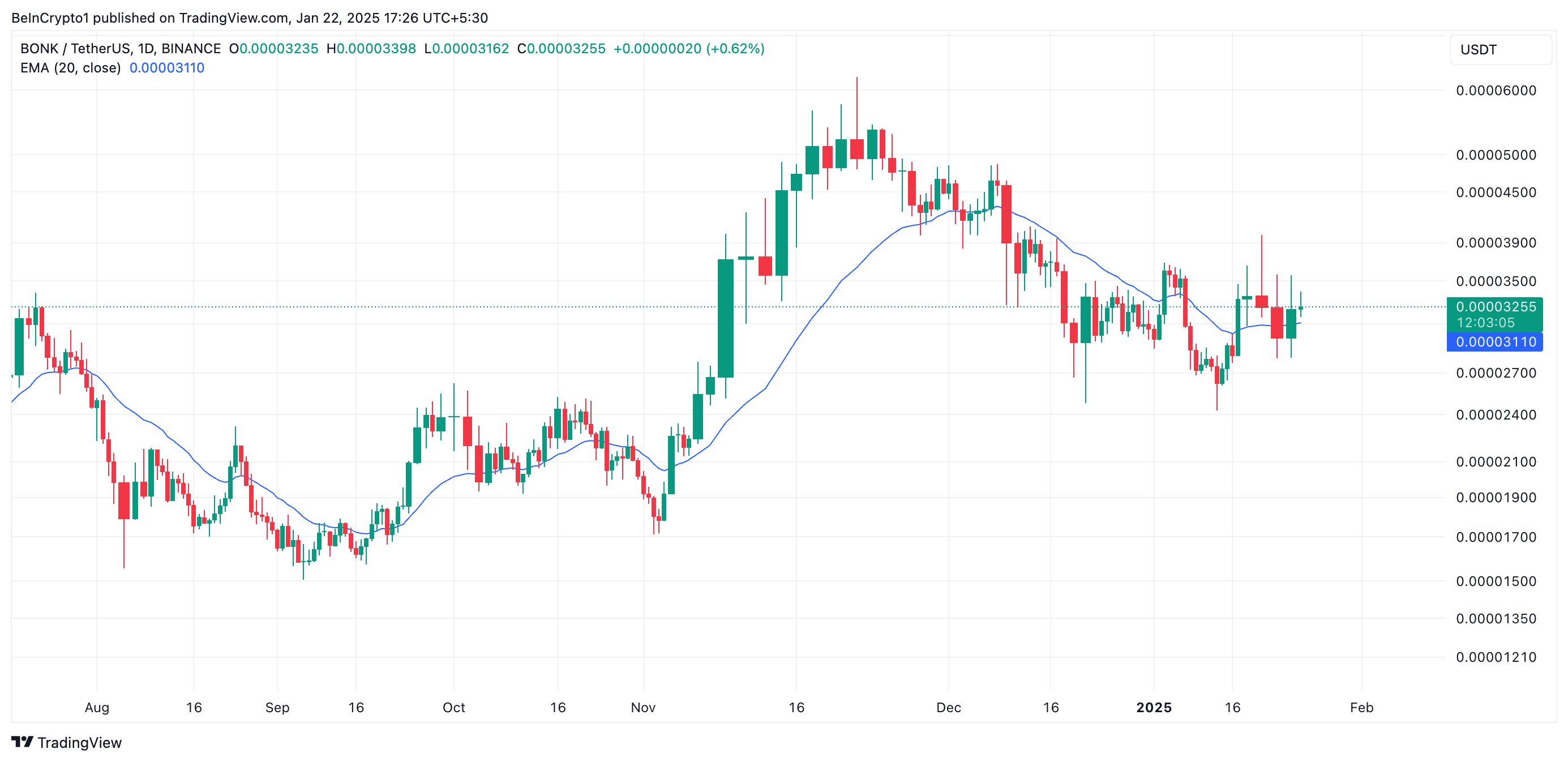 BONK 20-Day EMA