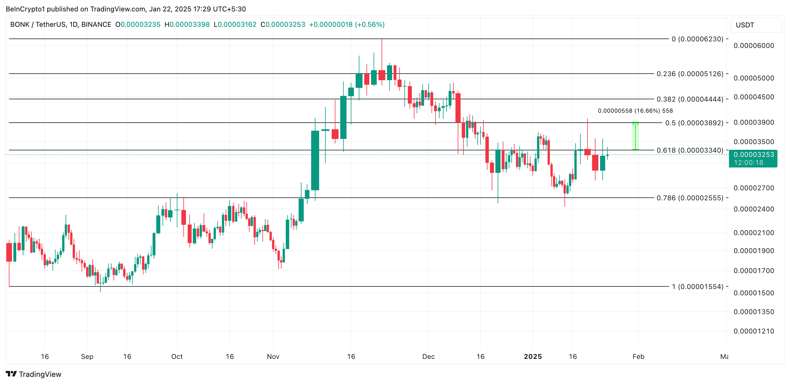 BONK Price Analysis.