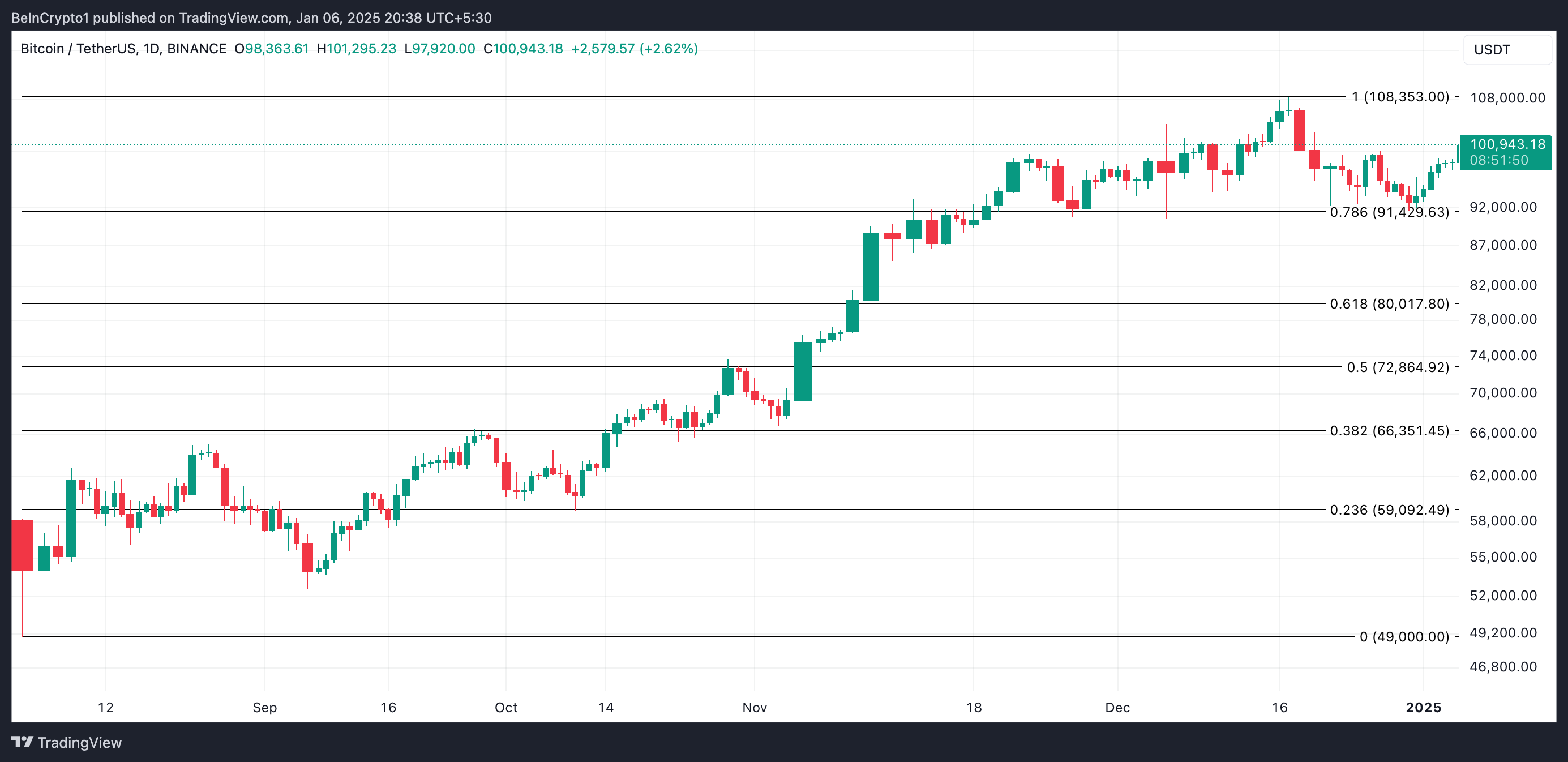 BTC Price Analysis