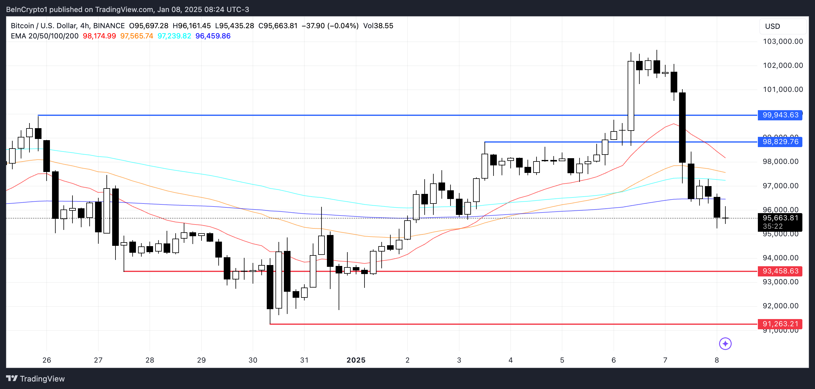 BTC Price Analysis.