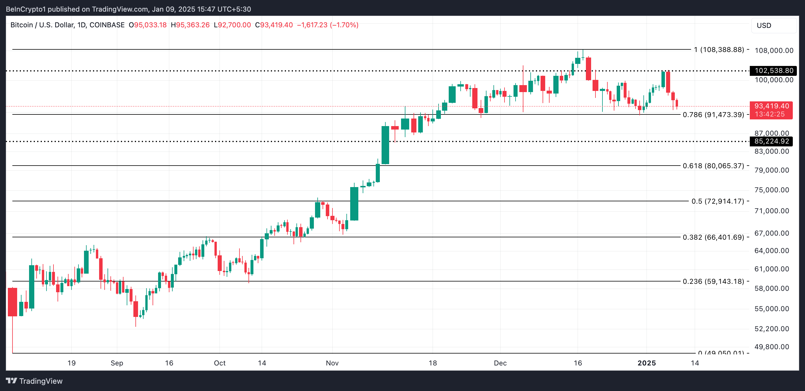 Bitcoin Price Analysis.