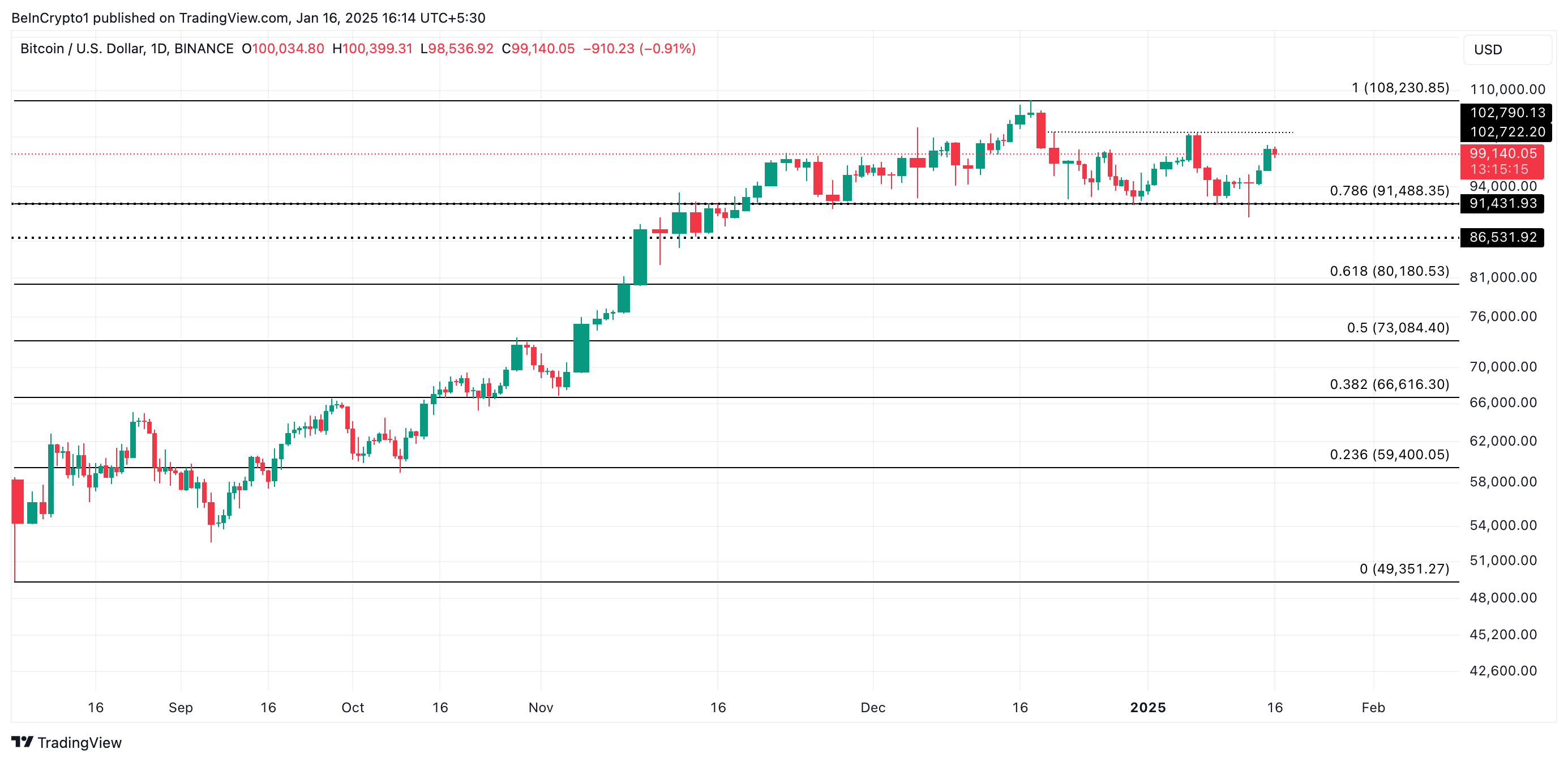 BTC Price Analysis