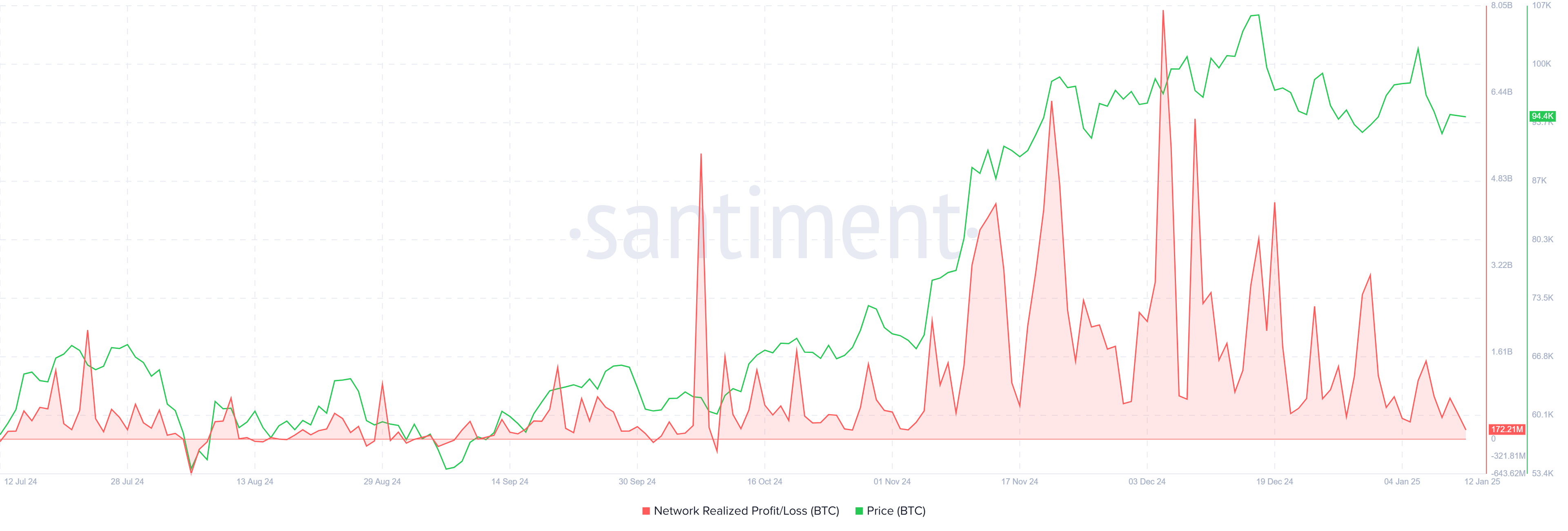 Bitcoin Realized Profits