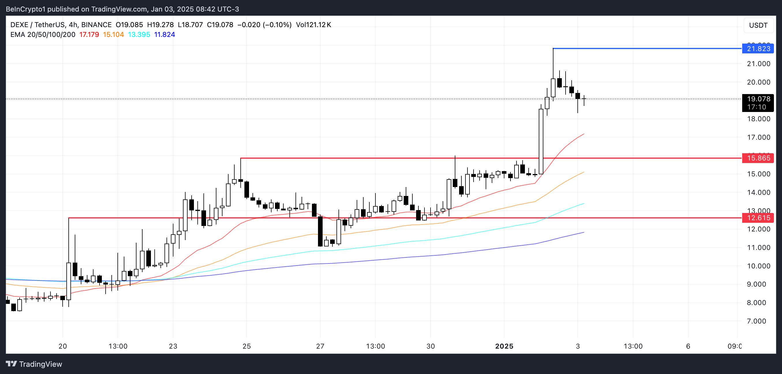 DEXE Price Analysis.