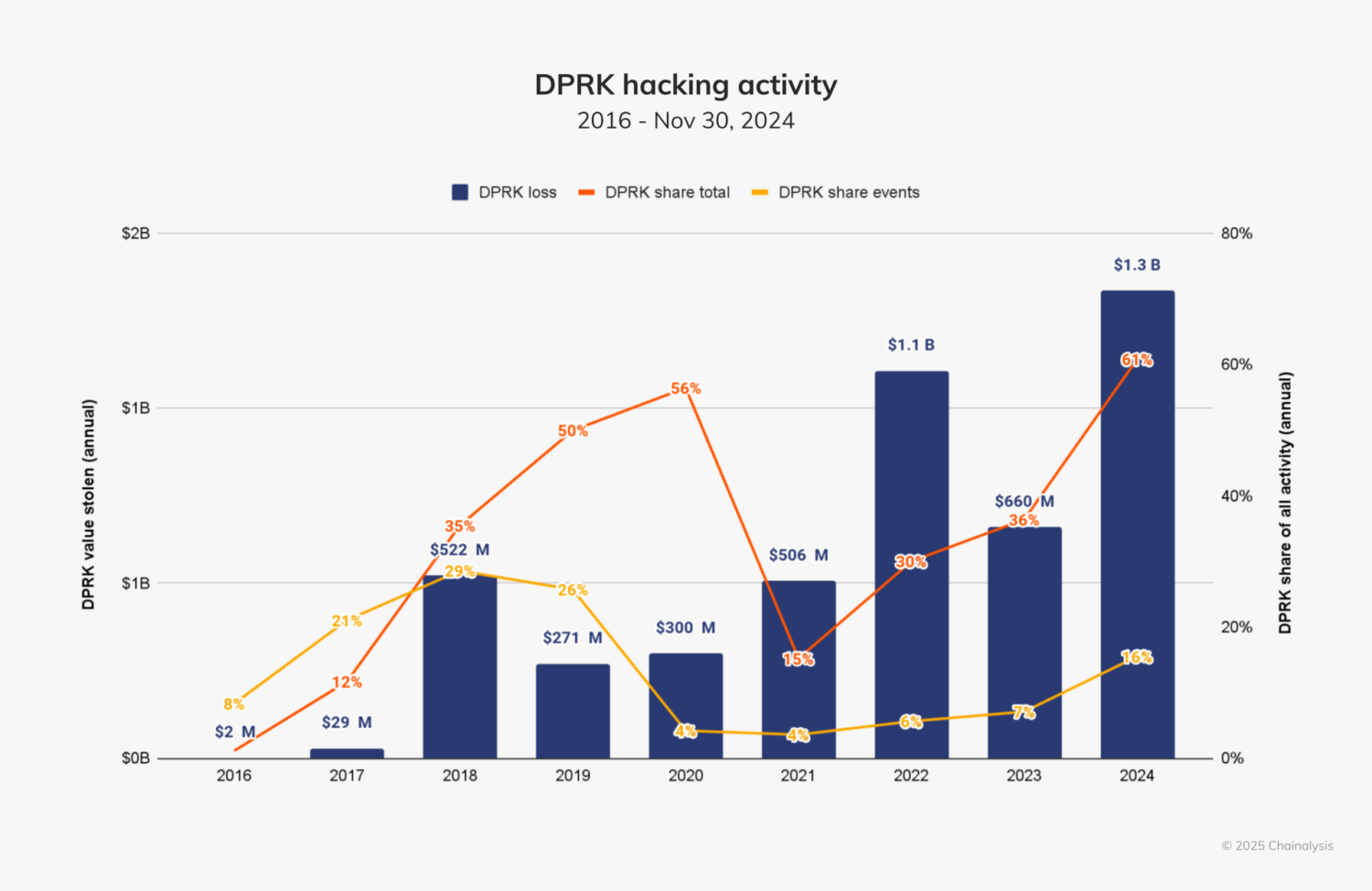 North Korean Hackers activity from 2016 until 2024.