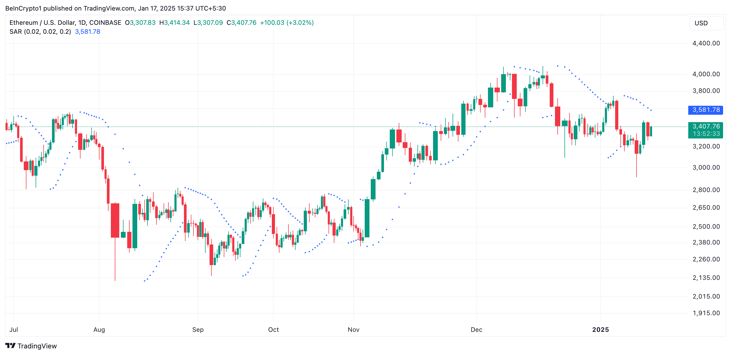 Ethereum Parabolic SAR