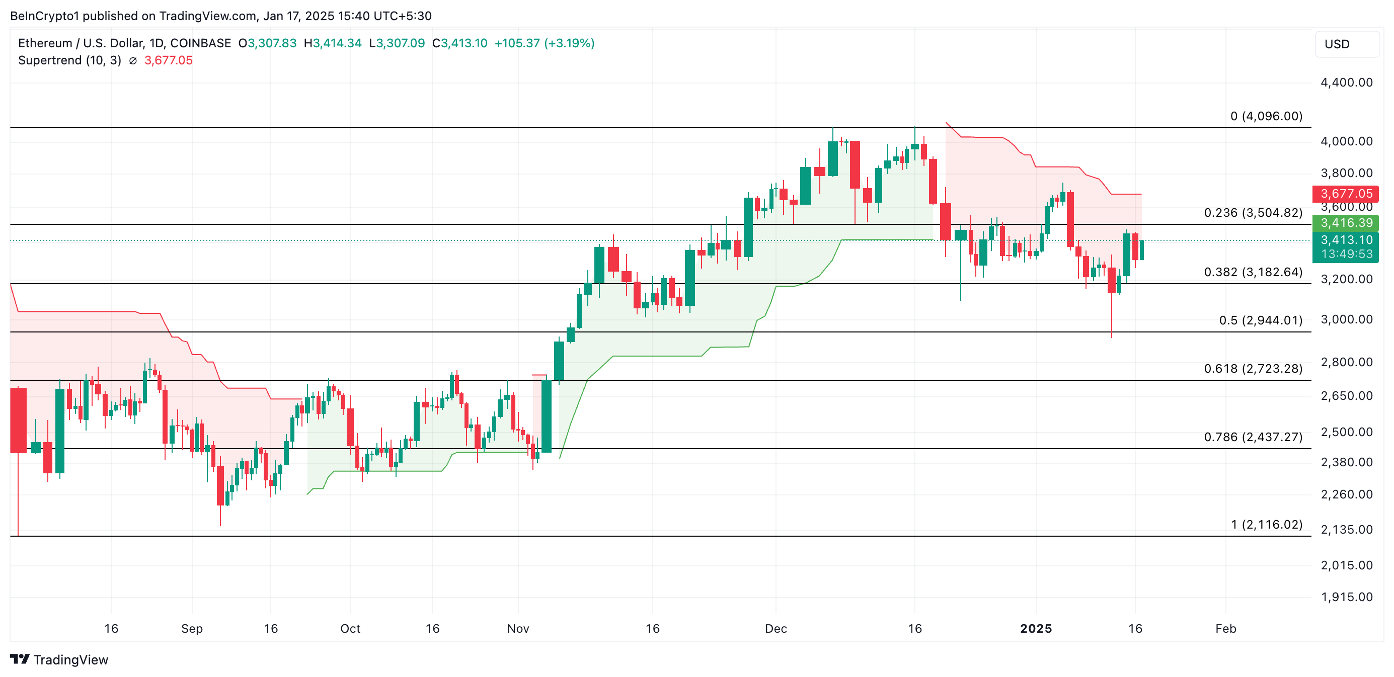 Ethereum Price Analysis