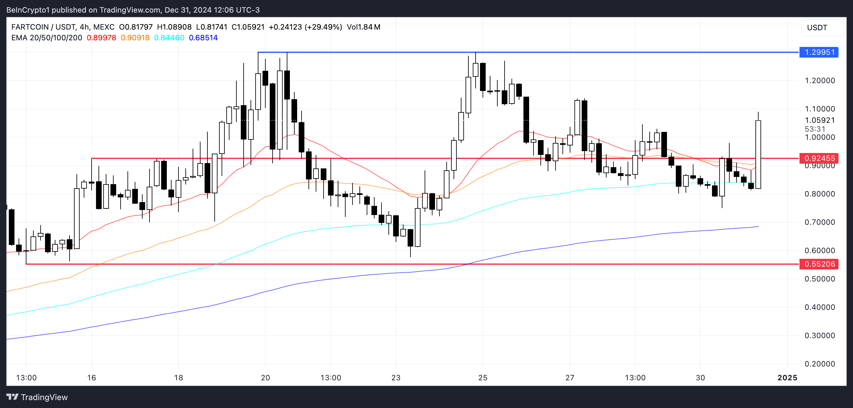 FARTCOIN Price Analysis.