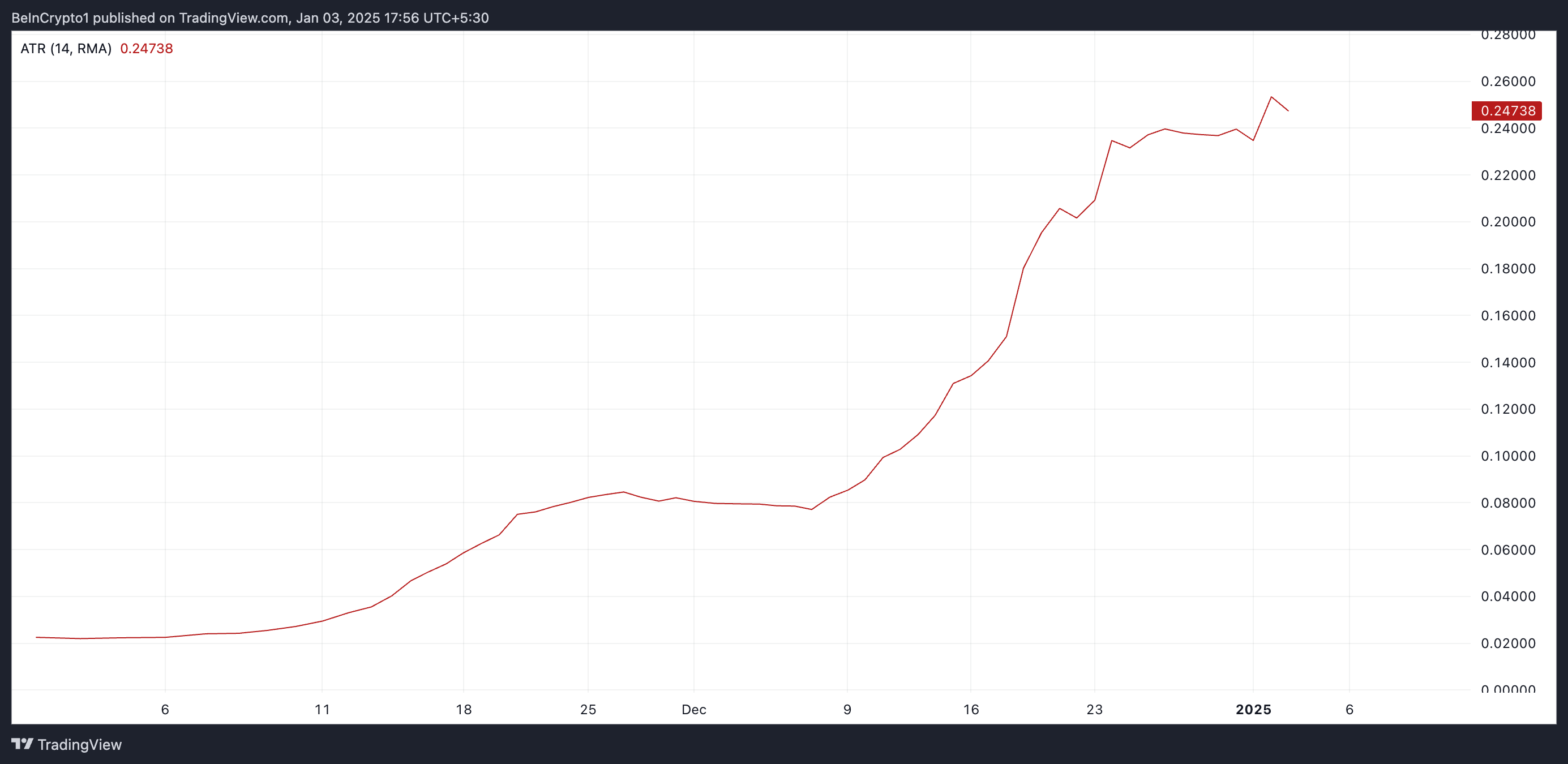 FARTCOIN Average True Range