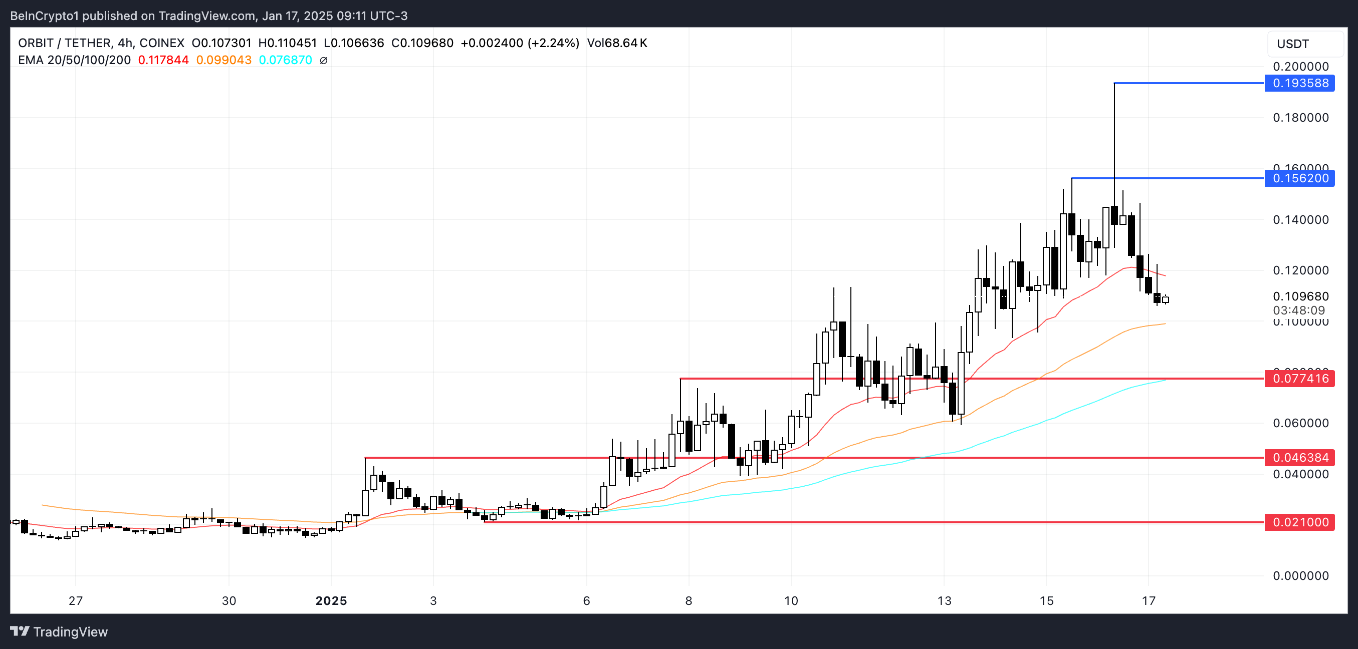 GRIFT Price Analysis.