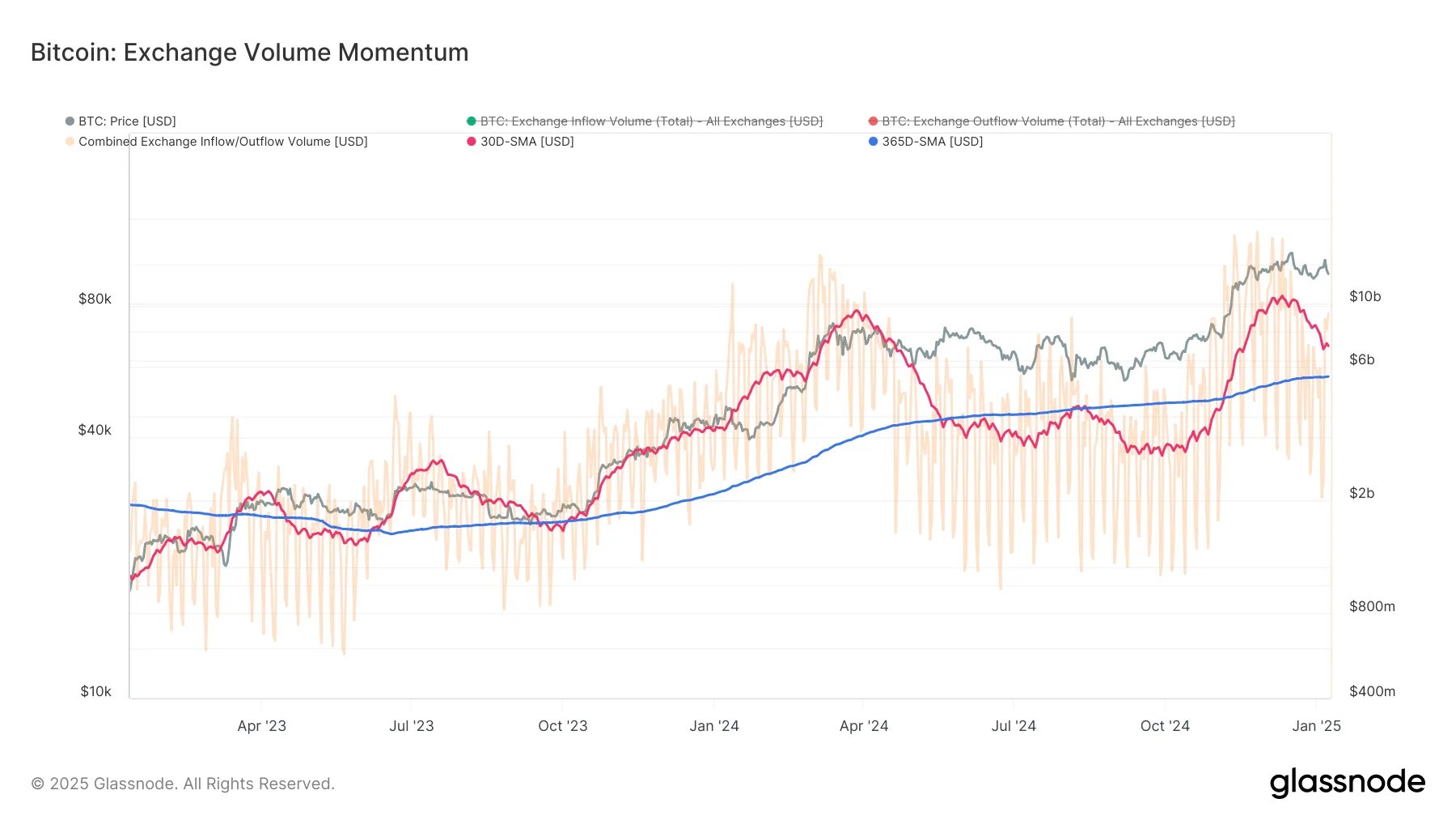 Bitcoin Exchange Volume Momentum