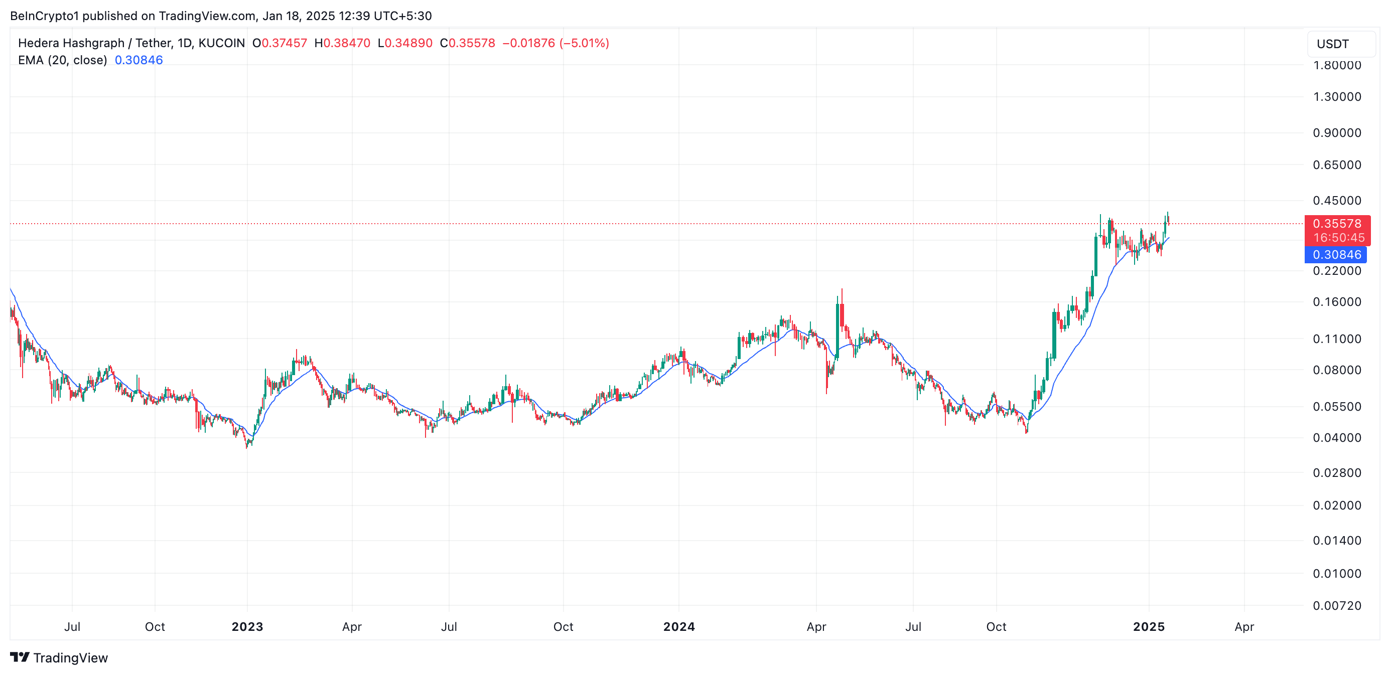 HBAR 20-Day EMA. 