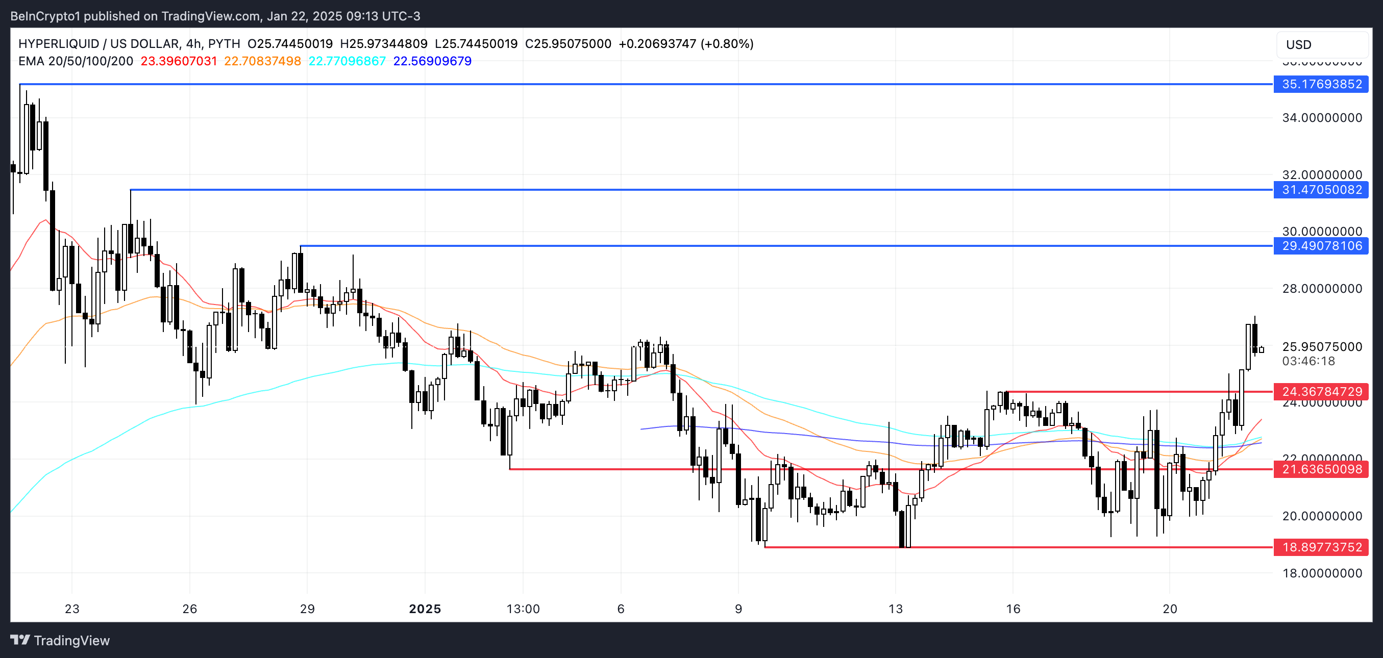 HYPE Price Analysis.