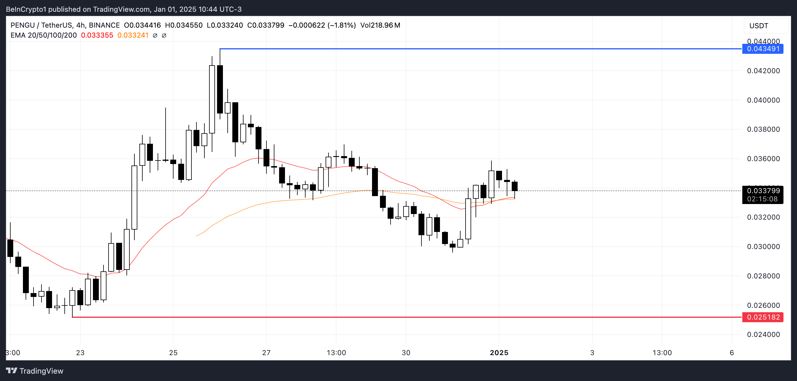 PENGU Price Analysis.