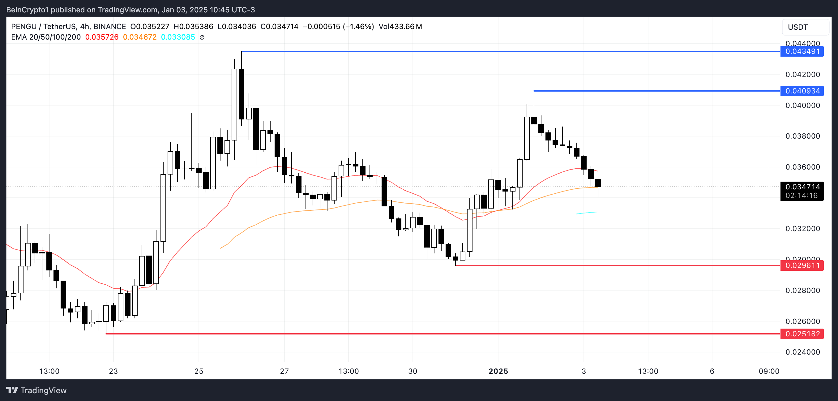 PENGU Price Analysis.