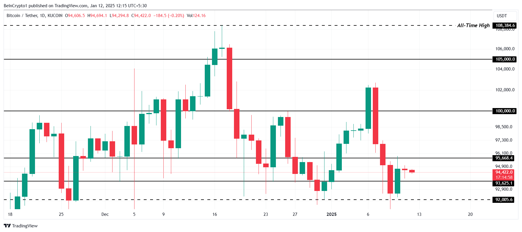 Bitcoin Price Analysis