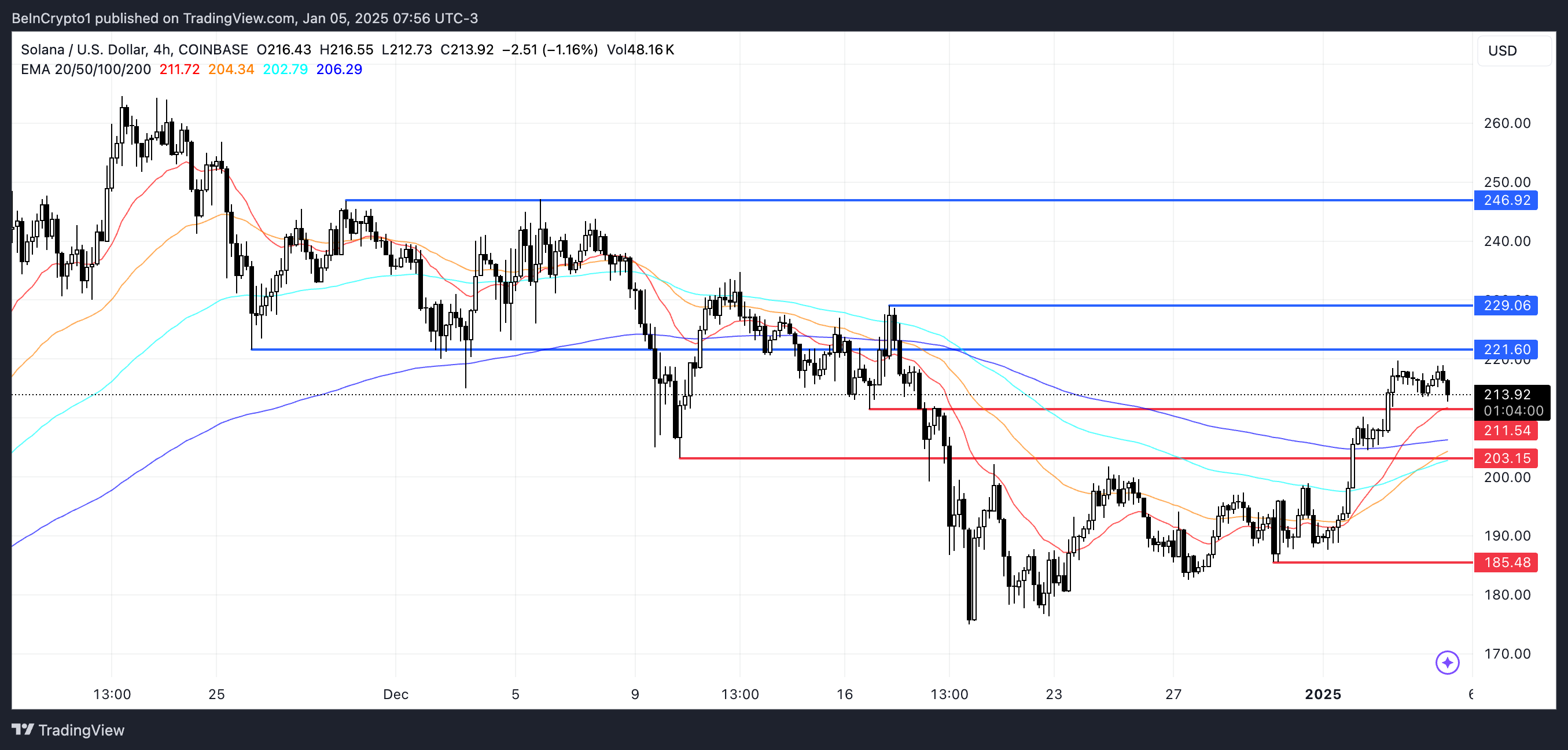 SOL Price Analysis. 