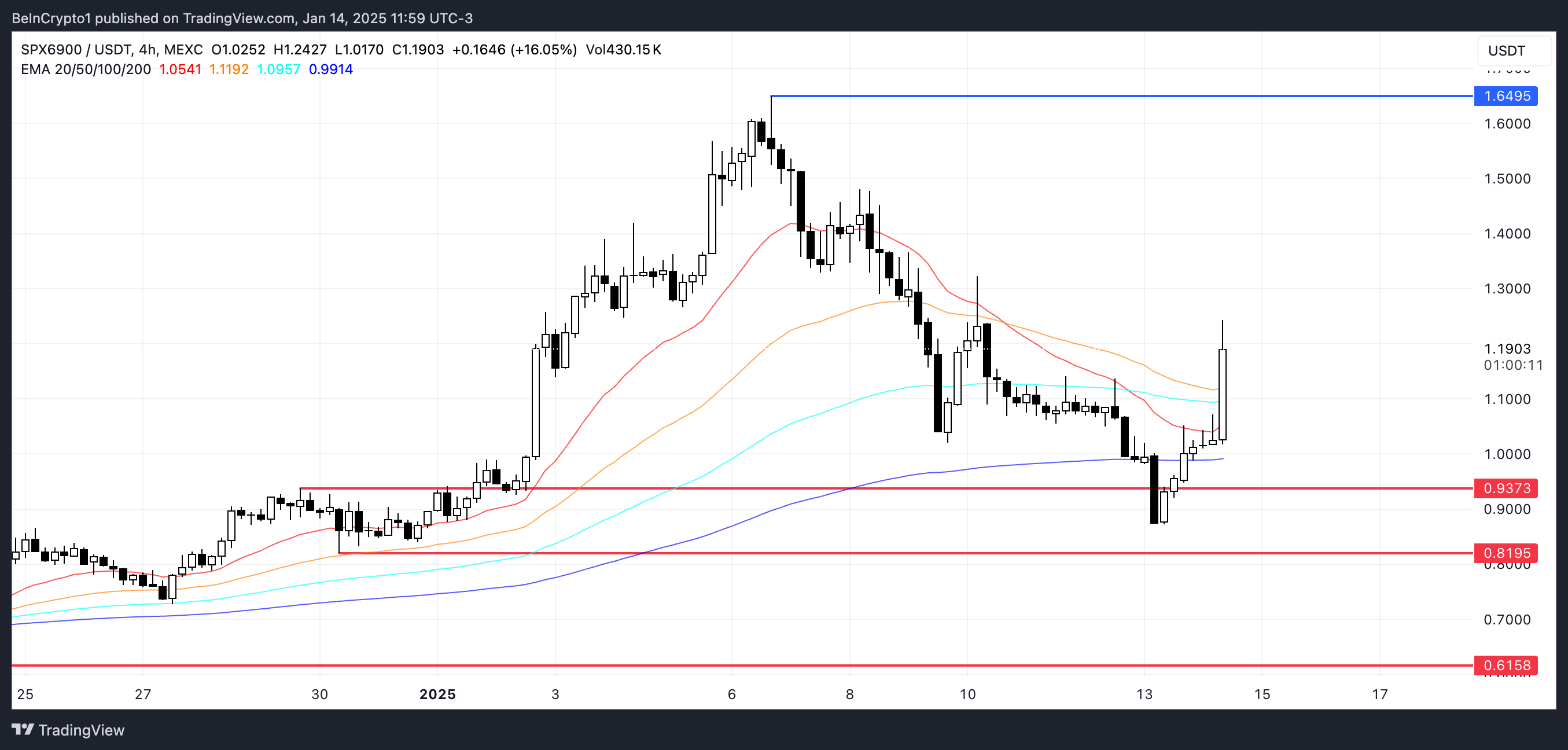 SPX Price Analysis.